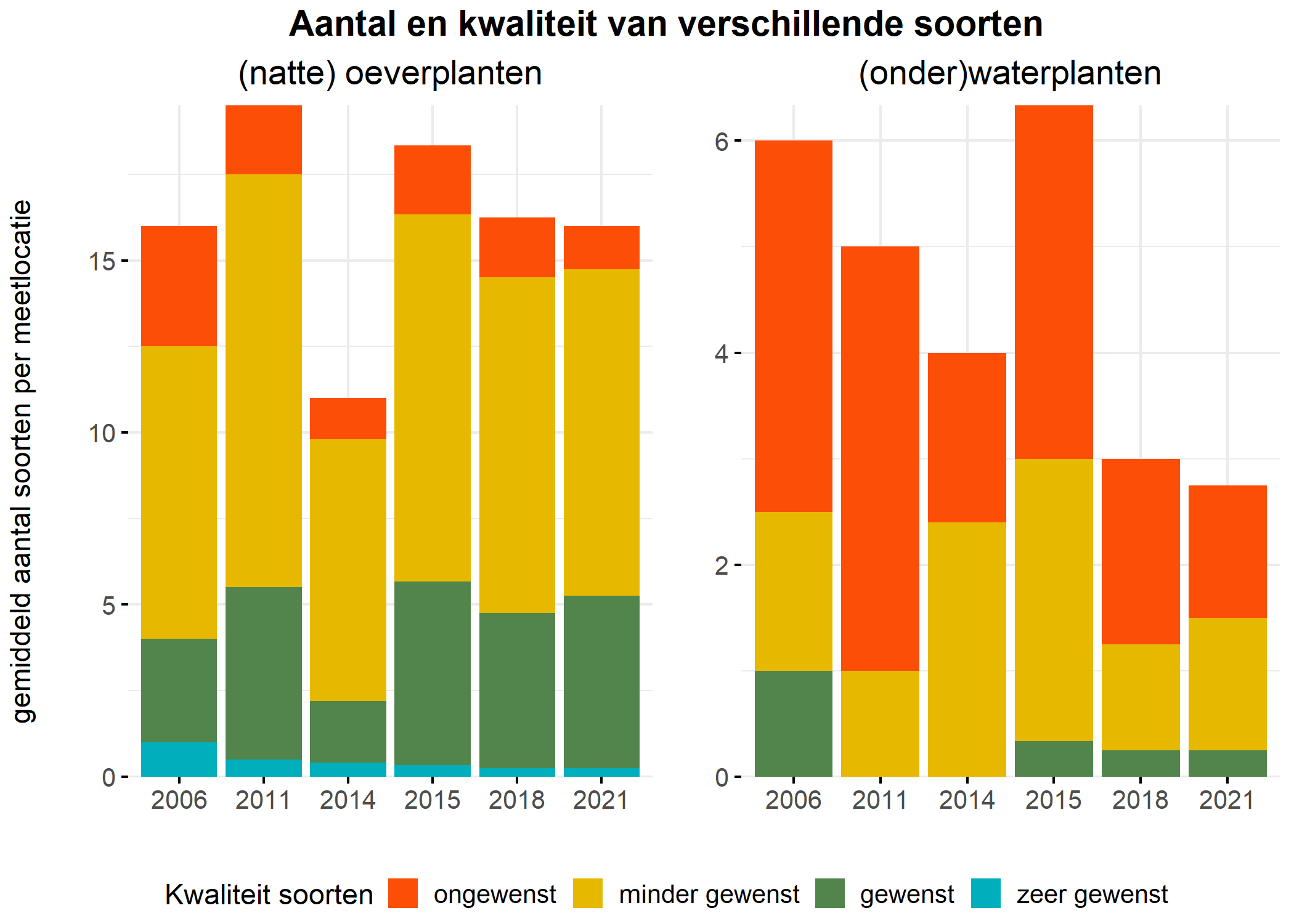 Figure 5: Soortensamenstelling water- en oeverplanten: gemiddeld aantal soorten ingedeeld op basis van hun kwaliteitswaarde.