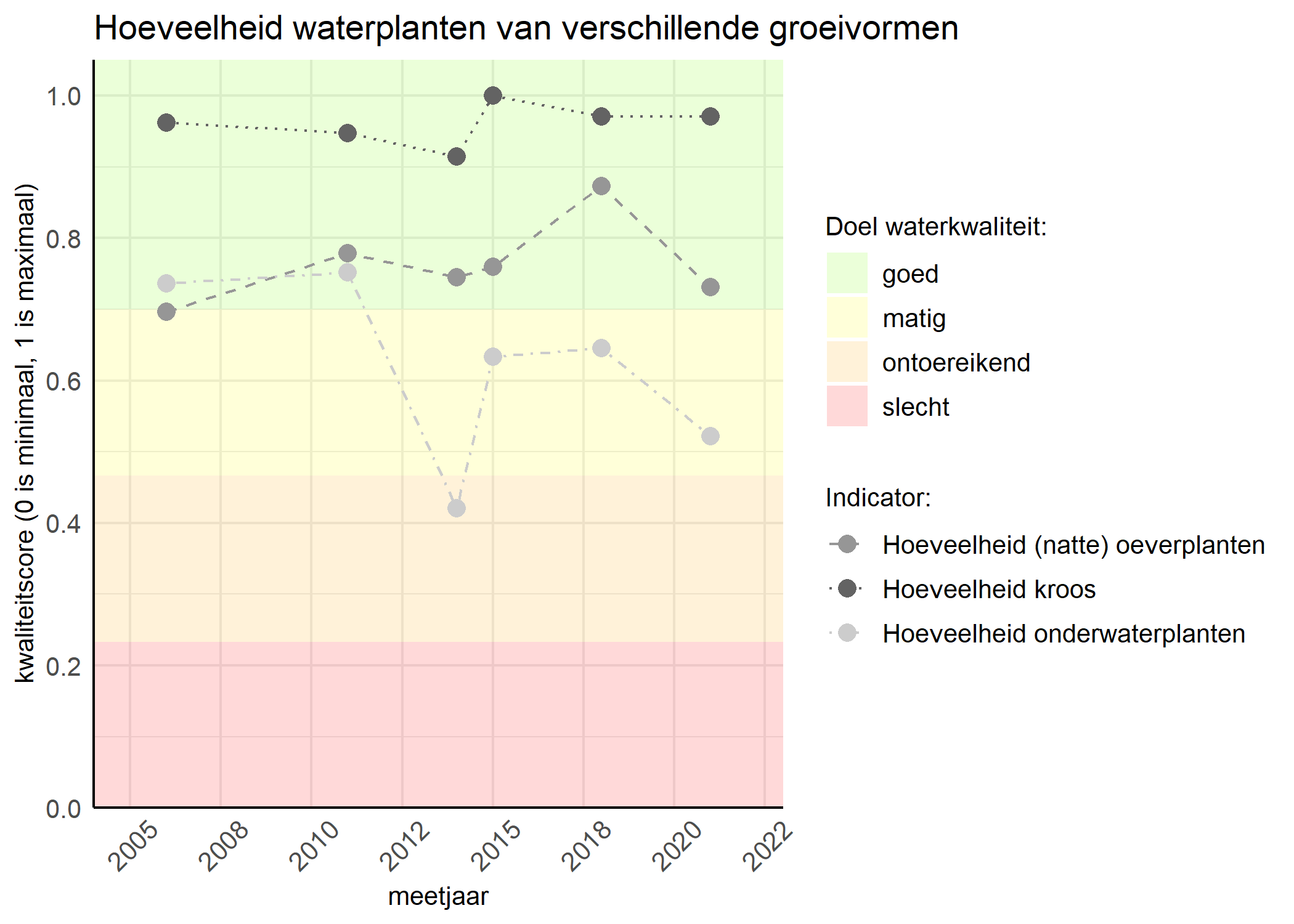 Figure 3: Kwaliteitsscore van de hoeveelheid waterplanten van verschillende groeivormen vergeleken met doelen. De achtergrondkleuren in het figuur zijn het kwaliteitsoordeel en de stippen zijn de kwaliteitsscores per jaar. Als de lijn over de groene achtergrondkleur valt is het doel gehaald.