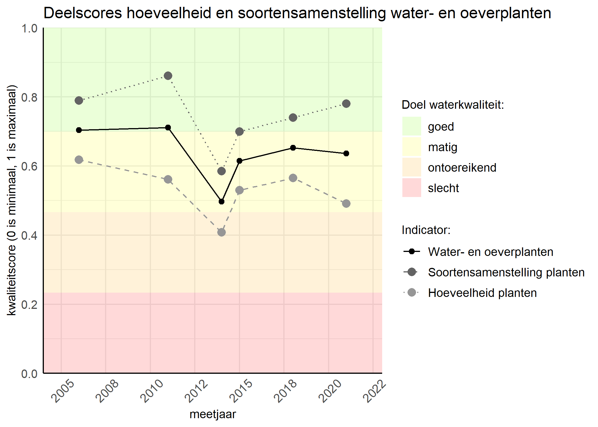 Figure 2: Kwaliteitscore van de hoeveelheid- en soortensamenstelling waterplanten vergeleken met doelen. De achtergrondkleuren in het figuur zijn het kwaliteitsoordeel en de stippen zijn de kwaliteitsscores per jaar. Als de lijn over de groene achtergrondkleur valt is het doel gehaald.