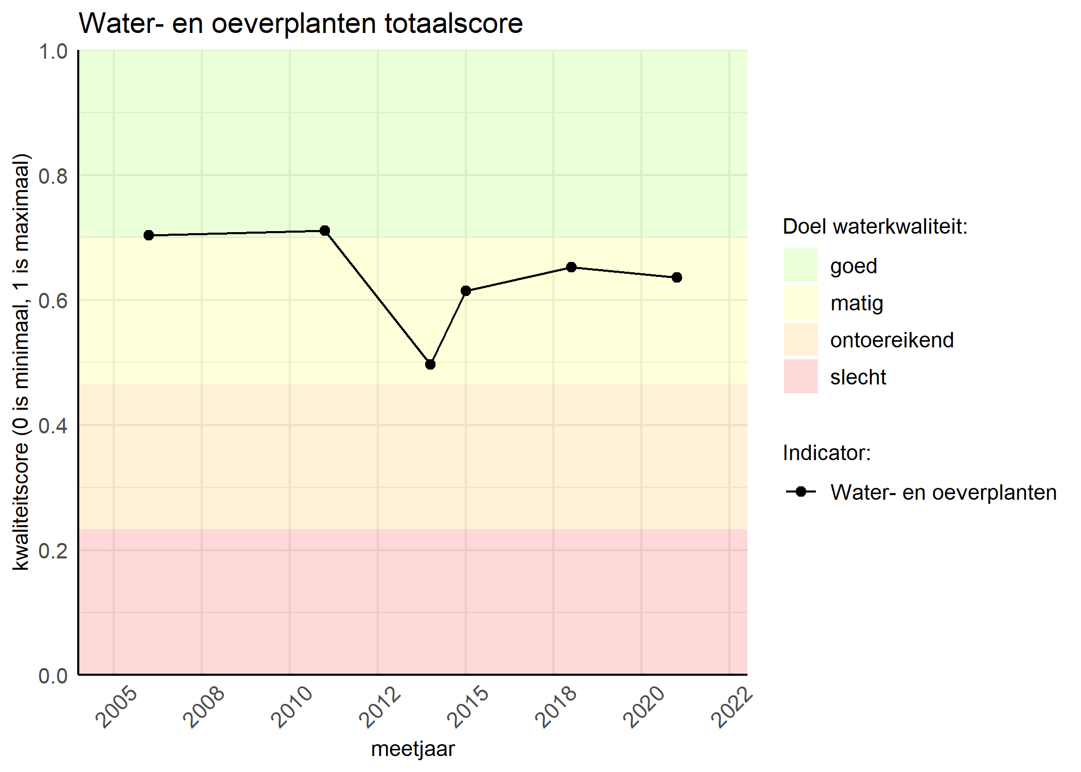 Figure 1: Kwaliteitsscore van waterplanten vergeleken met doelen. De achtergrondkleuren in het figuur zijn het kwaliteitsoordeel en de stippen zijn de kwaliteitsscores per jaar. Als de lijn over de groene achtergrondkleur valt, is het doel gehaald.