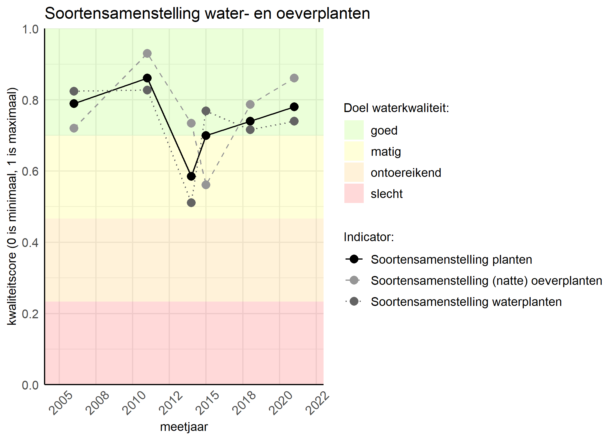 Figure 4: Kwaliteitsscore van de soortensamenstelling waterplanten vergeleken met doelen. De achtergrondkleuren in het figuur zijn het kwaliteitsoordeel en de stippen zijn de kwaliteitscores per jaar. Als de lijn over de groene achtergrondkleur valt is het doel gehaald.