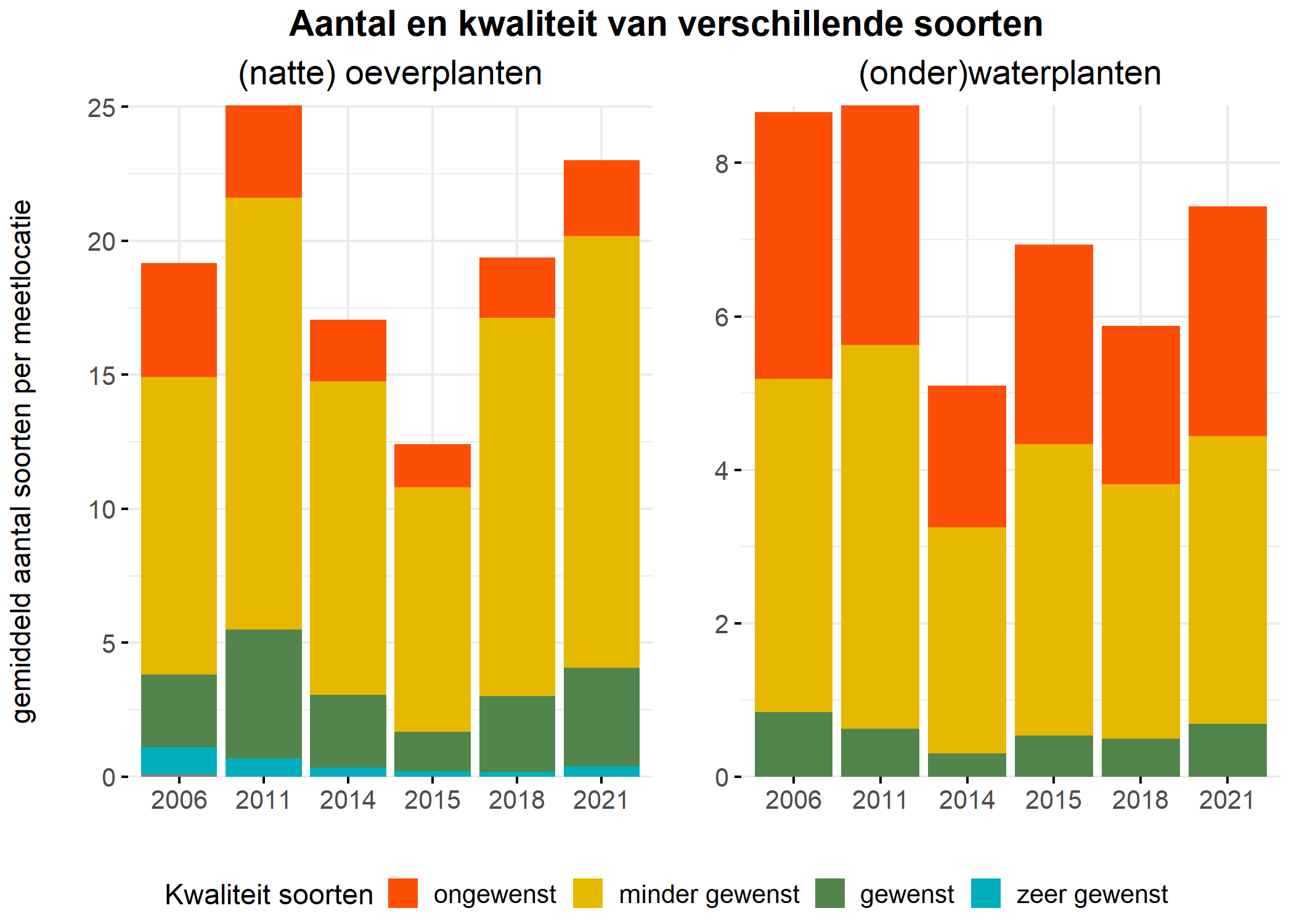 Figure 5: Soortensamenstelling water- en oeverplanten: gemiddeld aantal soorten ingedeeld op basis van hun kwaliteitswaarde.