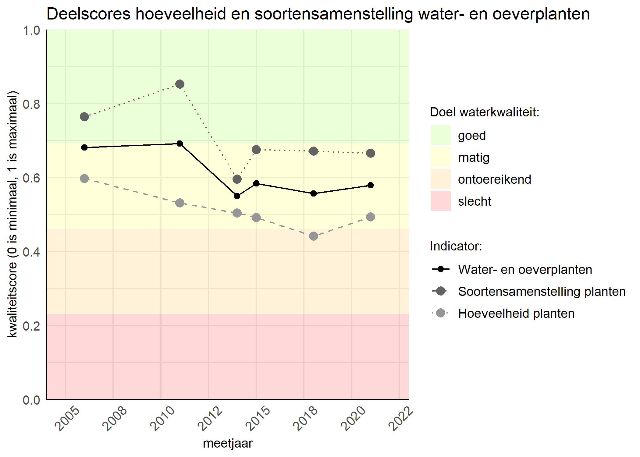 Figure 2: Kwaliteitscore van de hoeveelheid- en soortensamenstelling waterplanten vergeleken met doelen. De achtergrondkleuren in het figuur zijn het kwaliteitsoordeel en de stippen zijn de kwaliteitsscores per jaar. Als de lijn over de groene achtergrondkleur valt is het doel gehaald.