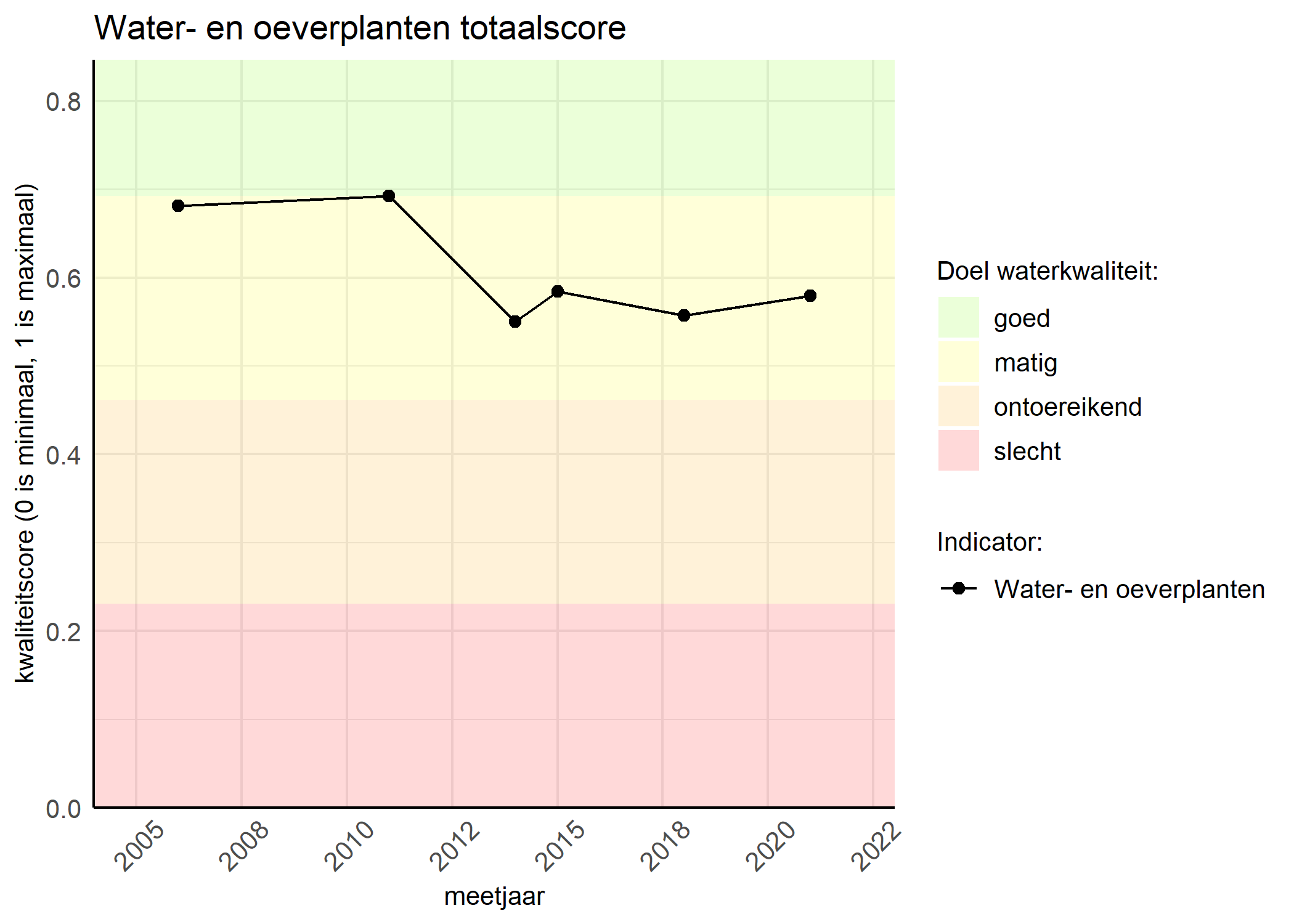 Figure 1: Kwaliteitsscore van waterplanten vergeleken met doelen. De achtergrondkleuren in het figuur zijn het kwaliteitsoordeel en de stippen zijn de kwaliteitsscores per jaar. Als de lijn over de groene achtergrondkleur valt, is het doel gehaald.