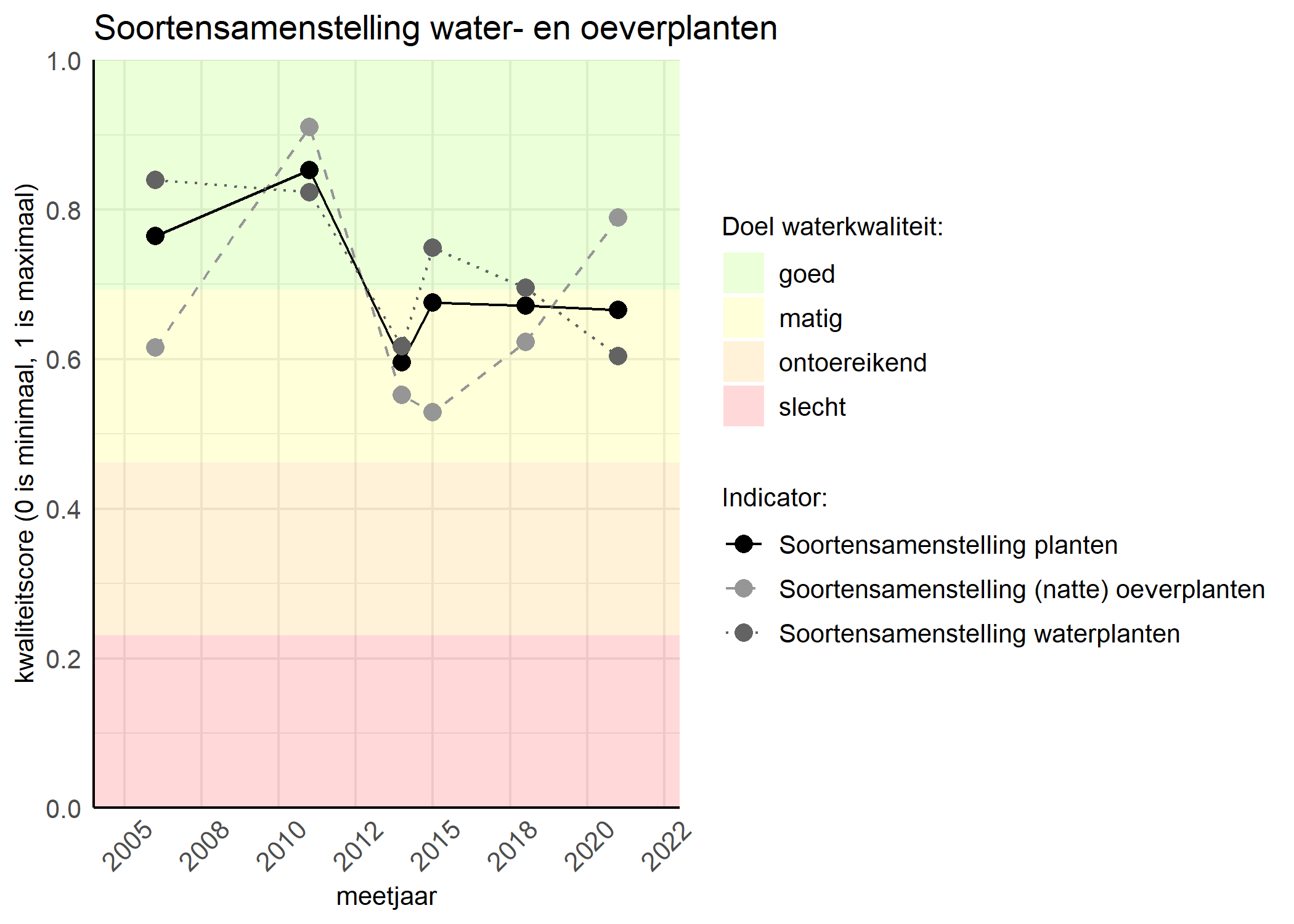 Figure 4: Kwaliteitsscore van de soortensamenstelling waterplanten vergeleken met doelen. De achtergrondkleuren in het figuur zijn het kwaliteitsoordeel en de stippen zijn de kwaliteitscores per jaar. Als de lijn over de groene achtergrondkleur valt is het doel gehaald.