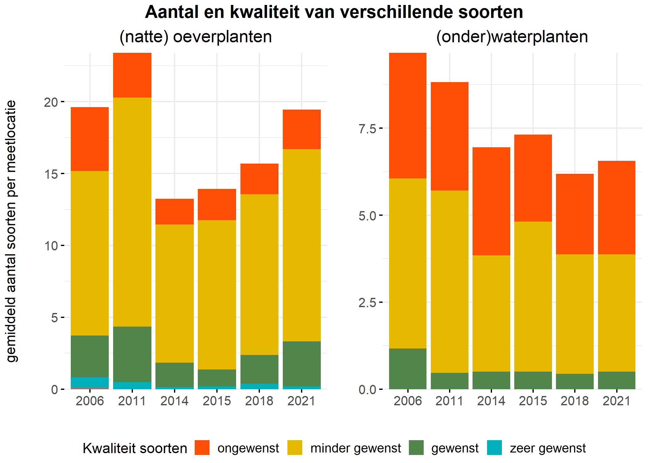 Figure 5: Soortensamenstelling water- en oeverplanten: gemiddeld aantal soorten ingedeeld op basis van hun kwaliteitswaarde.