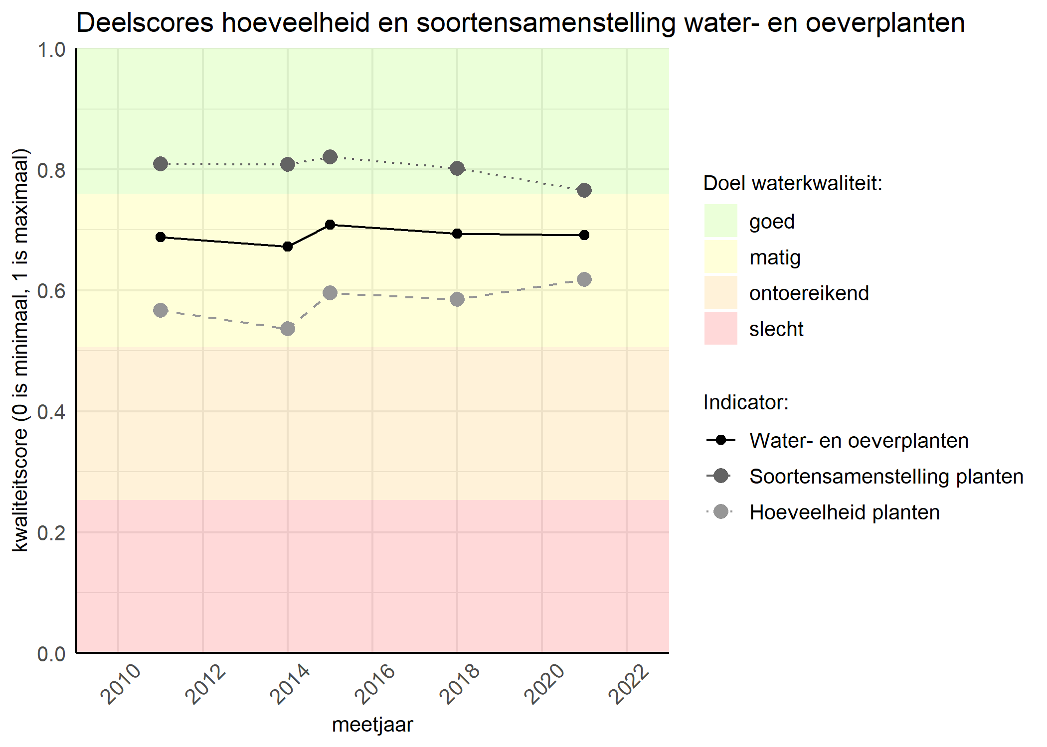 Figure 2: Kwaliteitscore van de hoeveelheid- en soortensamenstelling waterplanten vergeleken met doelen. De achtergrondkleuren in het figuur zijn het kwaliteitsoordeel en de stippen zijn de kwaliteitsscores per jaar. Als de lijn over de groene achtergrondkleur valt is het doel gehaald.