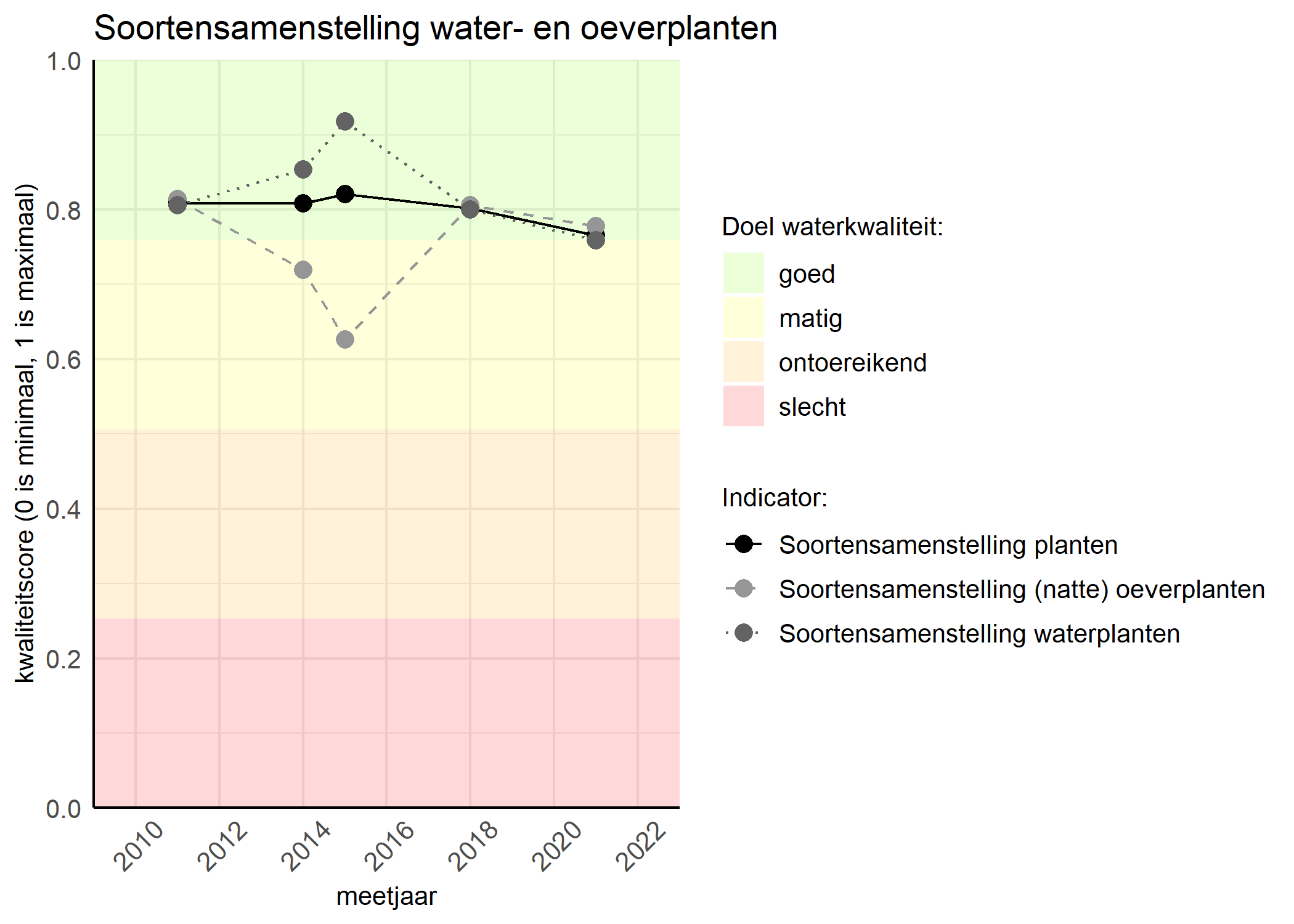 Figure 4: Kwaliteitsscore van de soortensamenstelling waterplanten vergeleken met doelen. De achtergrondkleuren in het figuur zijn het kwaliteitsoordeel en de stippen zijn de kwaliteitscores per jaar. Als de lijn over de groene achtergrondkleur valt is het doel gehaald.