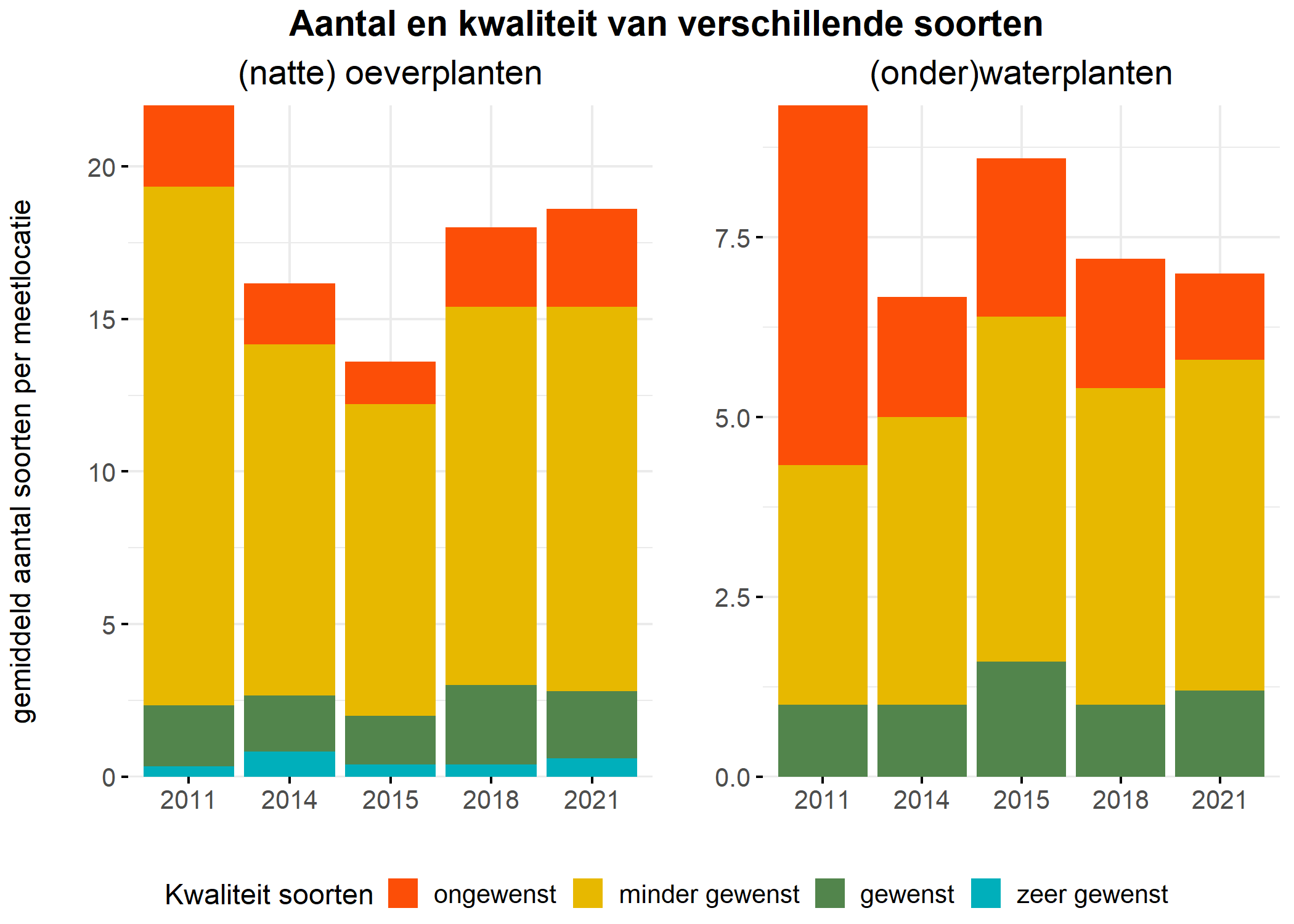 Figure 5: Soortensamenstelling water- en oeverplanten: gemiddeld aantal soorten ingedeeld op basis van hun kwaliteitswaarde.