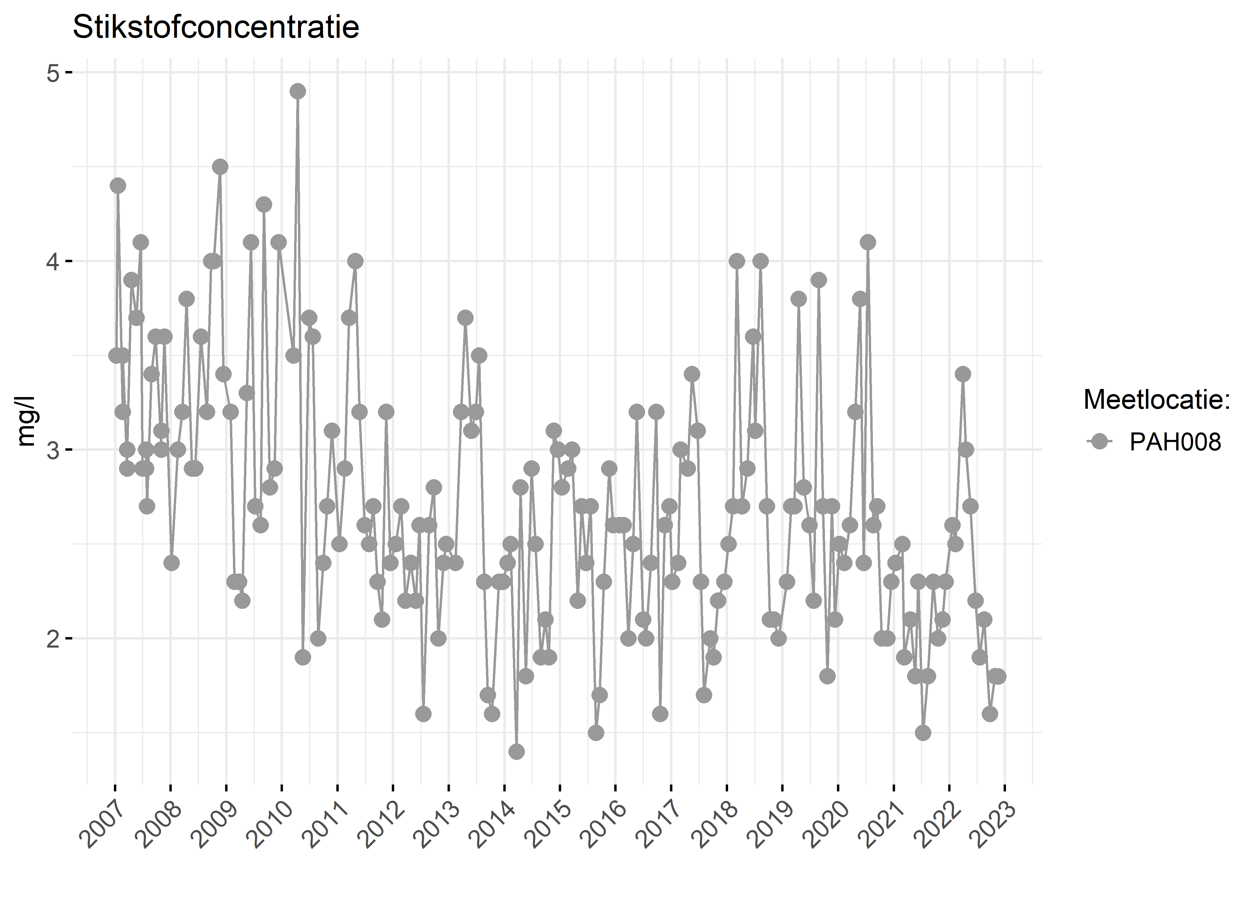 Figure 2: Verloop van stikstofconcentraties (mg/l) in de tijd.