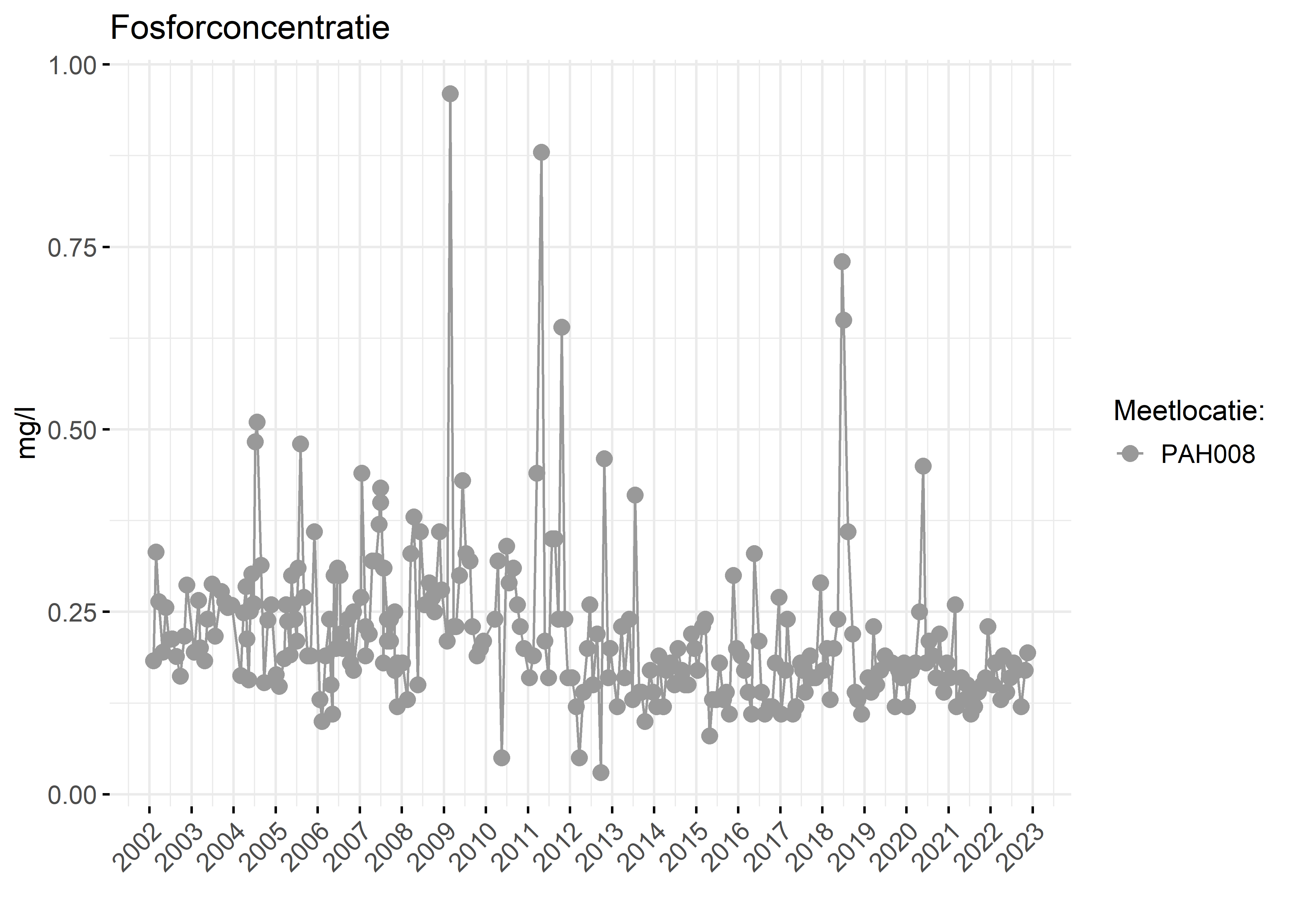 Figure 3: Verloop van fosforconcentraties (mg/l) in de tijd.