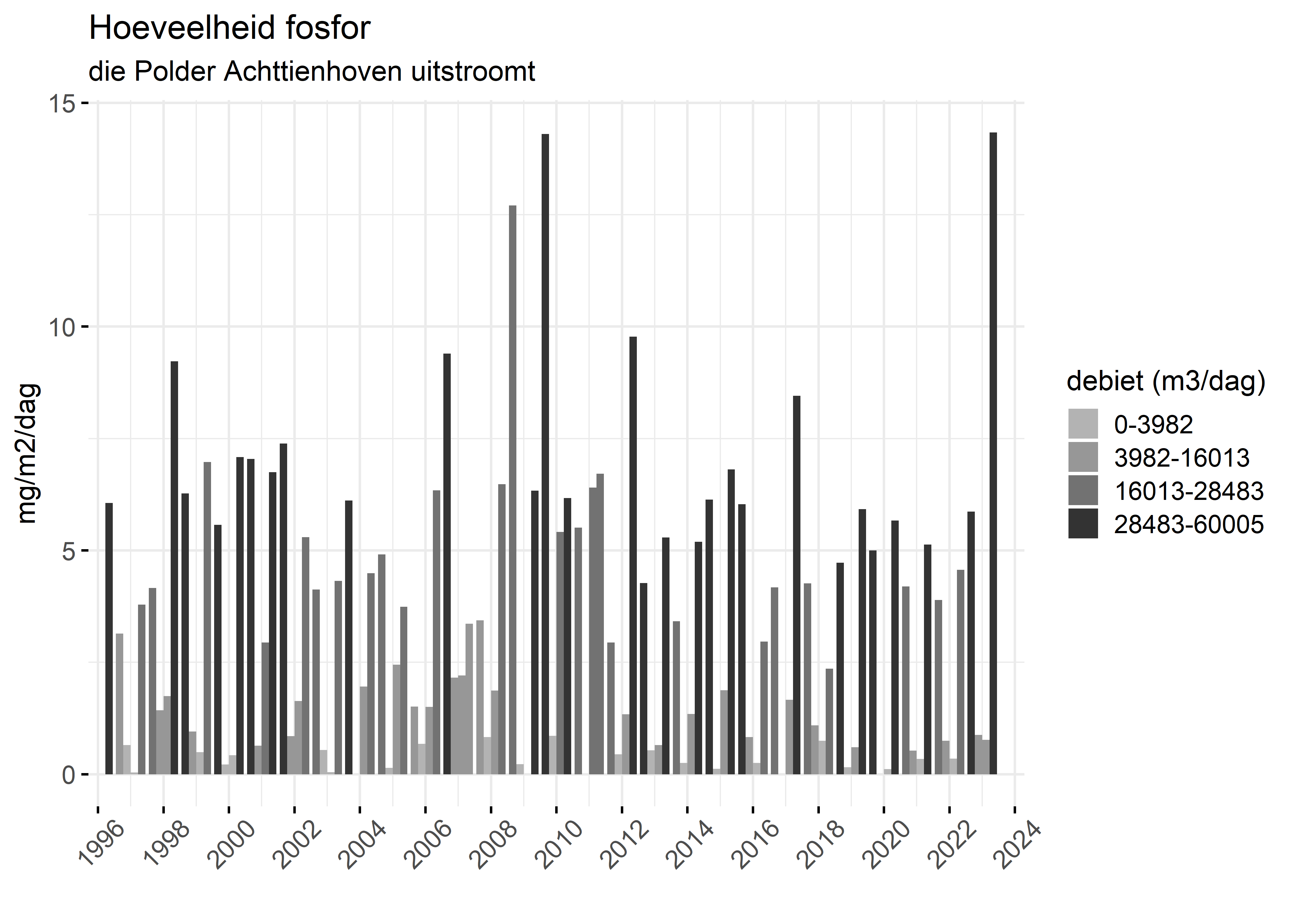 Figure 5: Verloop van fosforvrachten (mg/m2/dag) in de tijd.