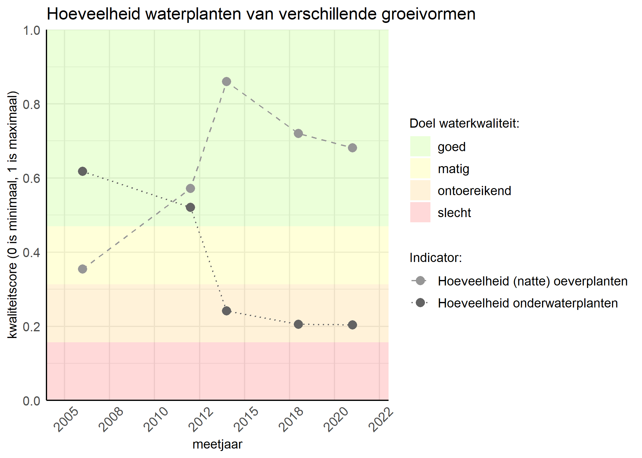 Figure 3: Kwaliteitsscore van de hoeveelheid waterplanten van verschillende groeivormen vergeleken met doelen. De achtergrondkleuren in het figuur zijn het kwaliteitsoordeel en de stippen zijn de kwaliteitsscores per jaar. Als de lijn over de groene achtergrondkleur valt is het doel gehaald.