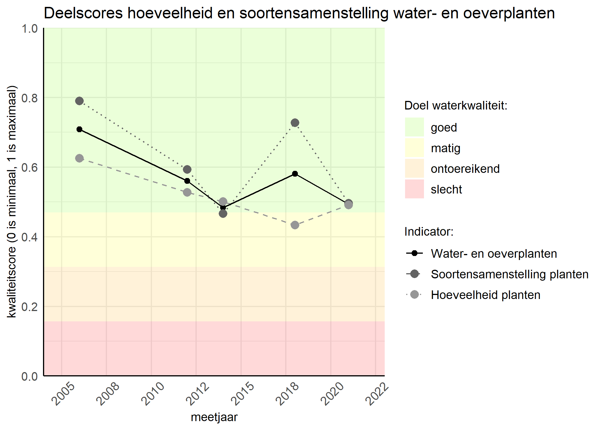 Figure 2: Kwaliteitscore van de hoeveelheid- en soortensamenstelling waterplanten vergeleken met doelen. De achtergrondkleuren in het figuur zijn het kwaliteitsoordeel en de stippen zijn de kwaliteitsscores per jaar. Als de lijn over de groene achtergrondkleur valt is het doel gehaald.