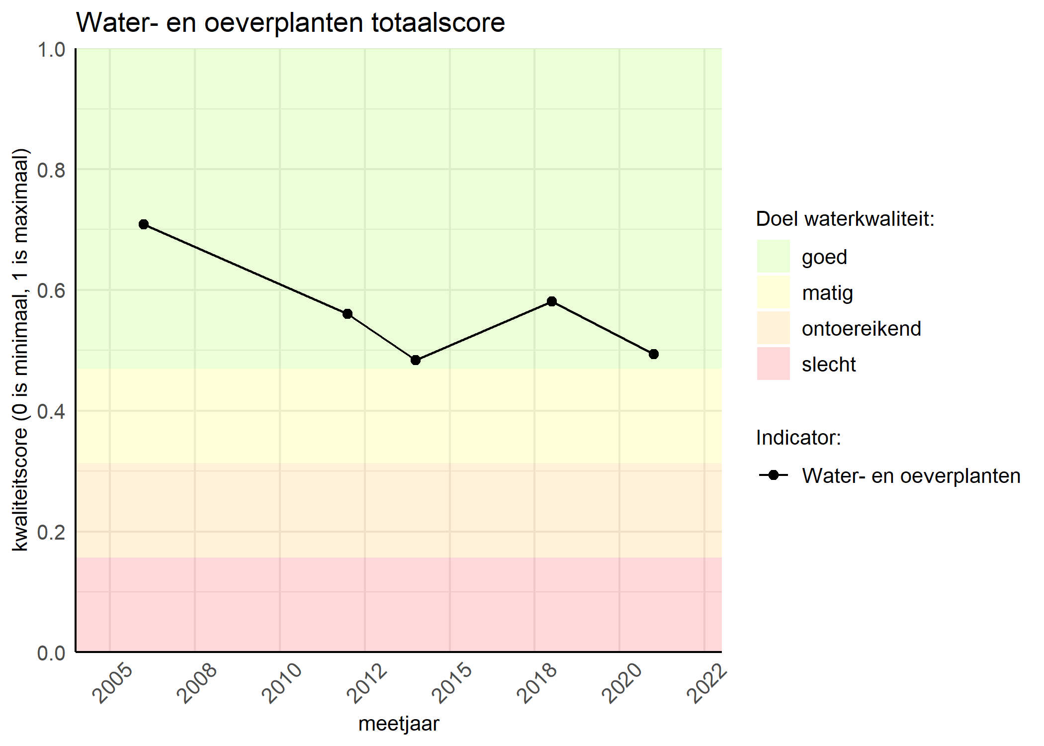 Figure 1: Kwaliteitsscore van waterplanten vergeleken met doelen. De achtergrondkleuren in het figuur zijn het kwaliteitsoordeel en de stippen zijn de kwaliteitsscores per jaar. Als de lijn over de groene achtergrondkleur valt, is het doel gehaald.