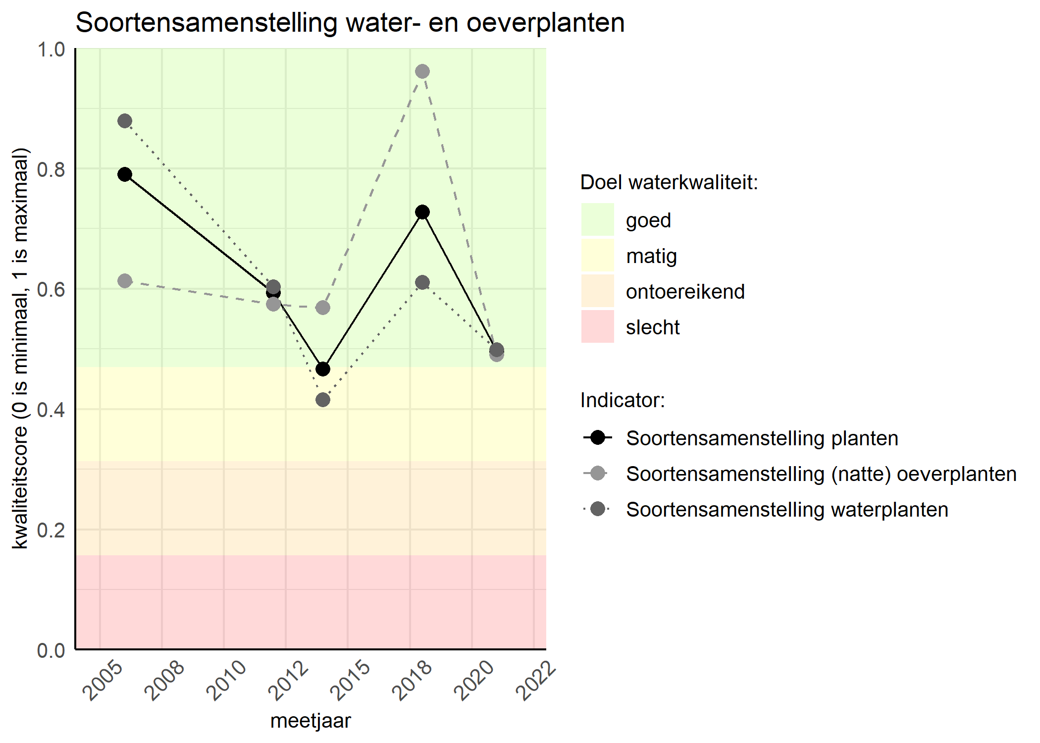 Figure 4: Kwaliteitsscore van de soortensamenstelling waterplanten vergeleken met doelen. De achtergrondkleuren in het figuur zijn het kwaliteitsoordeel en de stippen zijn de kwaliteitscores per jaar. Als de lijn over de groene achtergrondkleur valt is het doel gehaald.