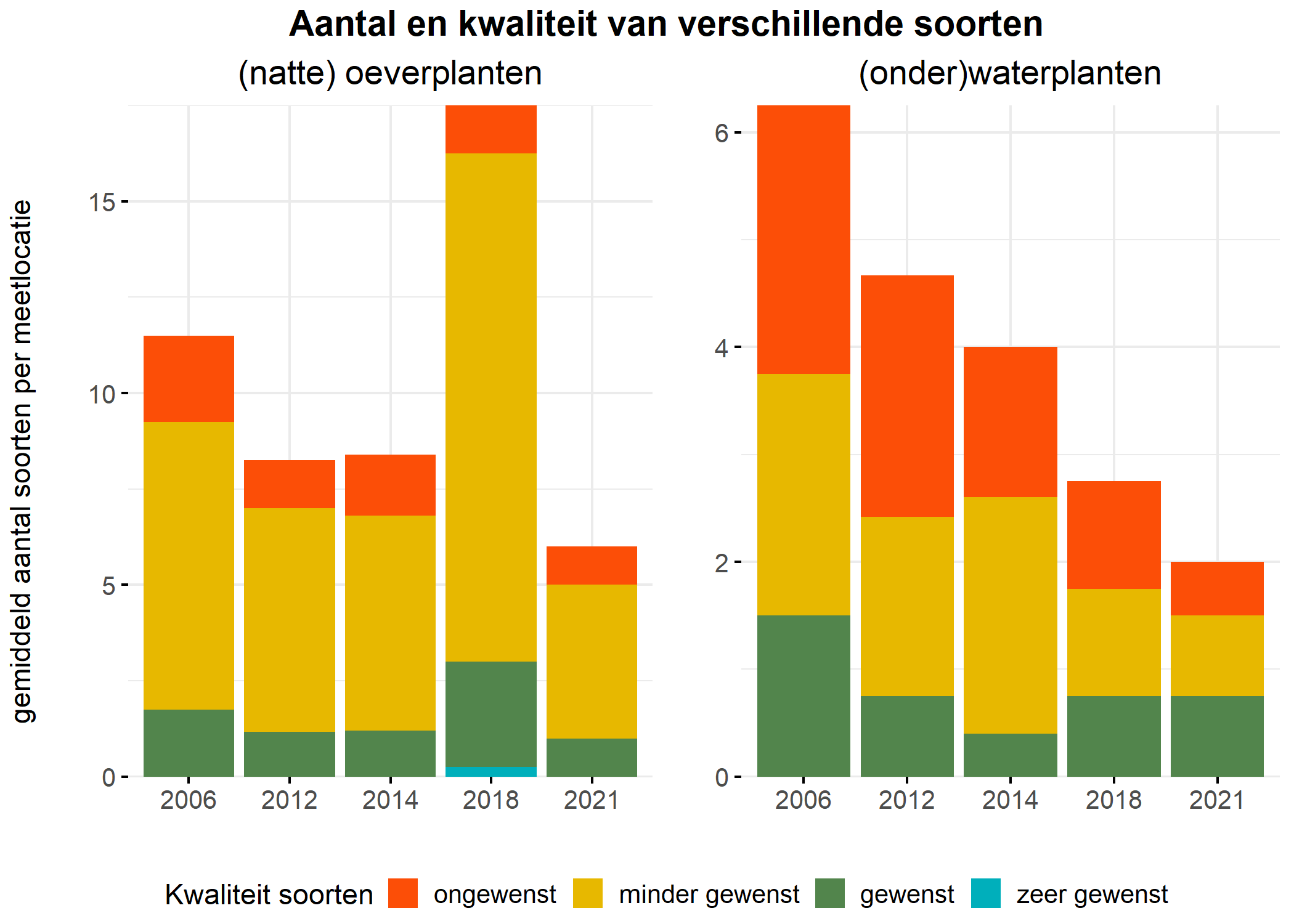 Figure 5: Soortensamenstelling water- en oeverplanten: gemiddeld aantal soorten ingedeeld op basis van hun kwaliteitswaarde.