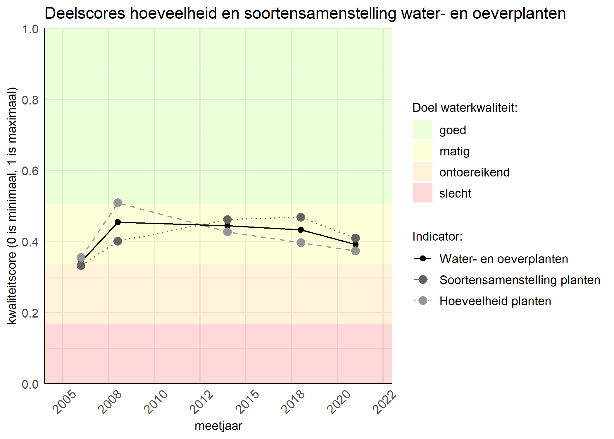 Figure 2: Kwaliteitscore van de hoeveelheid- en soortensamenstelling waterplanten vergeleken met doelen. De achtergrondkleuren in het figuur zijn het kwaliteitsoordeel en de stippen zijn de kwaliteitsscores per jaar. Als de lijn over de groene achtergrondkleur valt is het doel gehaald.