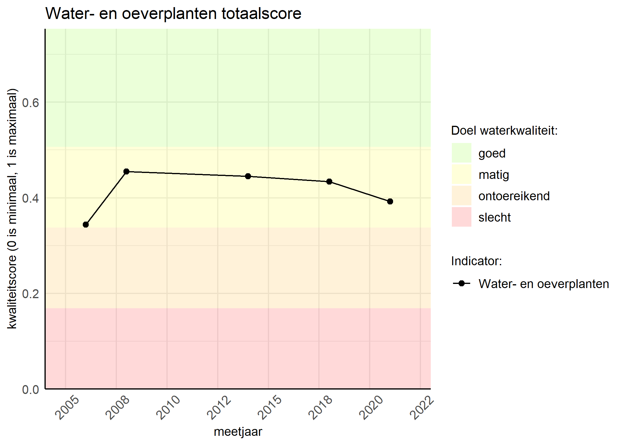 Figure 1: Kwaliteitsscore van waterplanten vergeleken met doelen. De achtergrondkleuren in het figuur zijn het kwaliteitsoordeel en de stippen zijn de kwaliteitsscores per jaar. Als de lijn over de groene achtergrondkleur valt, is het doel gehaald.