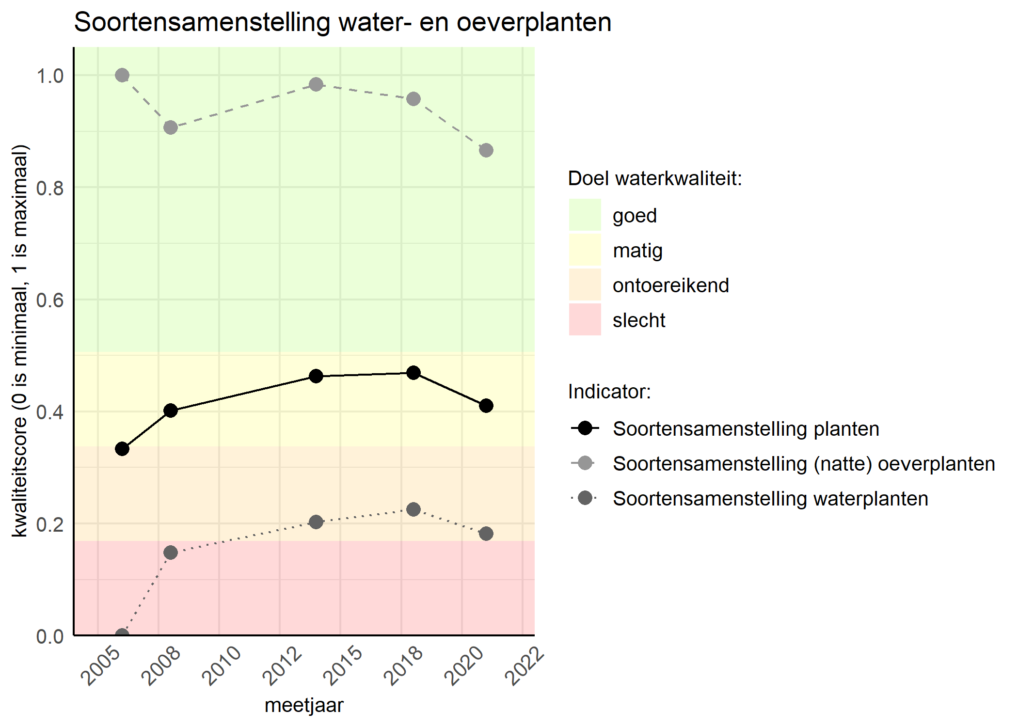 Figure 4: Kwaliteitsscore van de soortensamenstelling waterplanten vergeleken met doelen. De achtergrondkleuren in het figuur zijn het kwaliteitsoordeel en de stippen zijn de kwaliteitscores per jaar. Als de lijn over de groene achtergrondkleur valt is het doel gehaald.