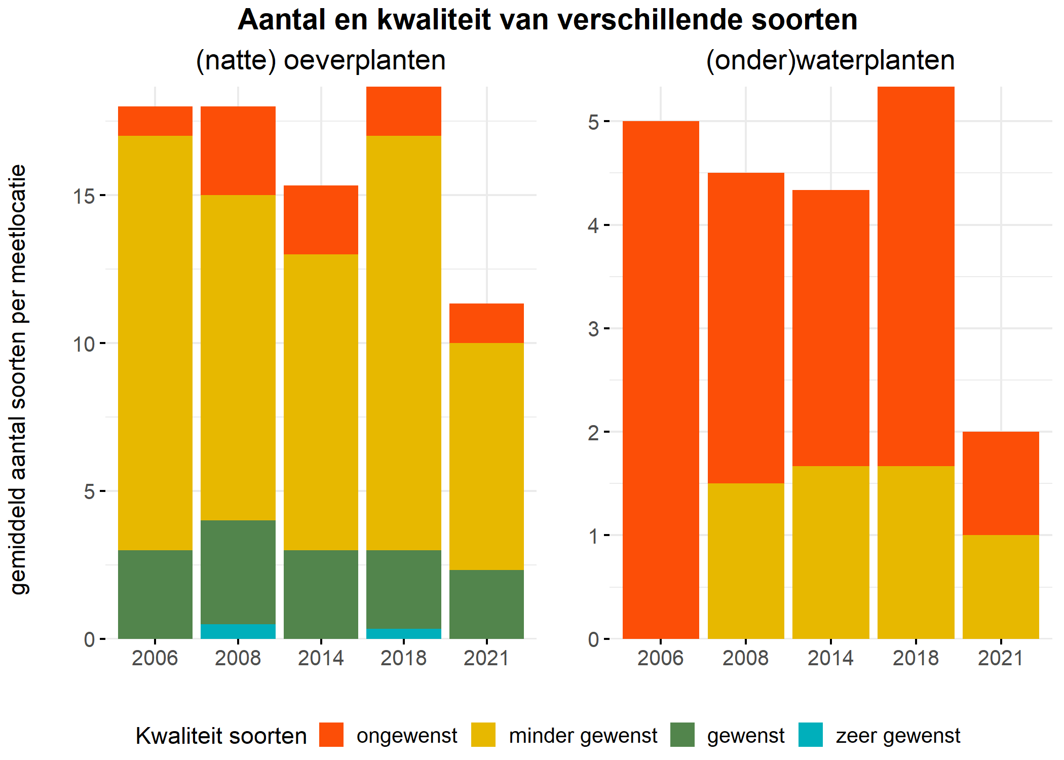 Figure 5: Soortensamenstelling water- en oeverplanten: gemiddeld aantal soorten ingedeeld op basis van hun kwaliteitswaarde.