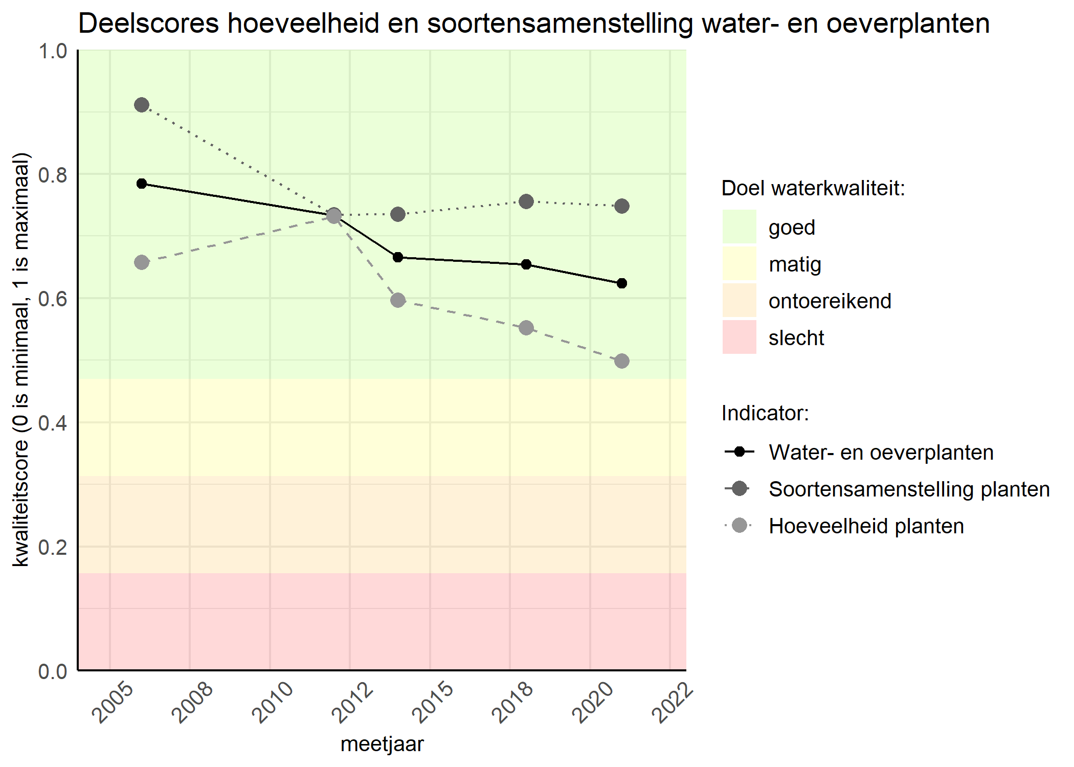 Figure 2: Kwaliteitscore van de hoeveelheid- en soortensamenstelling waterplanten vergeleken met doelen. De achtergrondkleuren in het figuur zijn het kwaliteitsoordeel en de stippen zijn de kwaliteitsscores per jaar. Als de lijn over de groene achtergrondkleur valt is het doel gehaald.