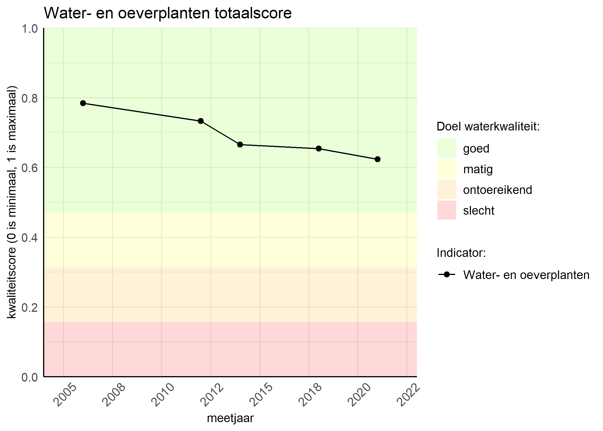 Figure 1: Kwaliteitsscore van waterplanten vergeleken met doelen. De achtergrondkleuren in het figuur zijn het kwaliteitsoordeel en de stippen zijn de kwaliteitsscores per jaar. Als de lijn over de groene achtergrondkleur valt, is het doel gehaald.