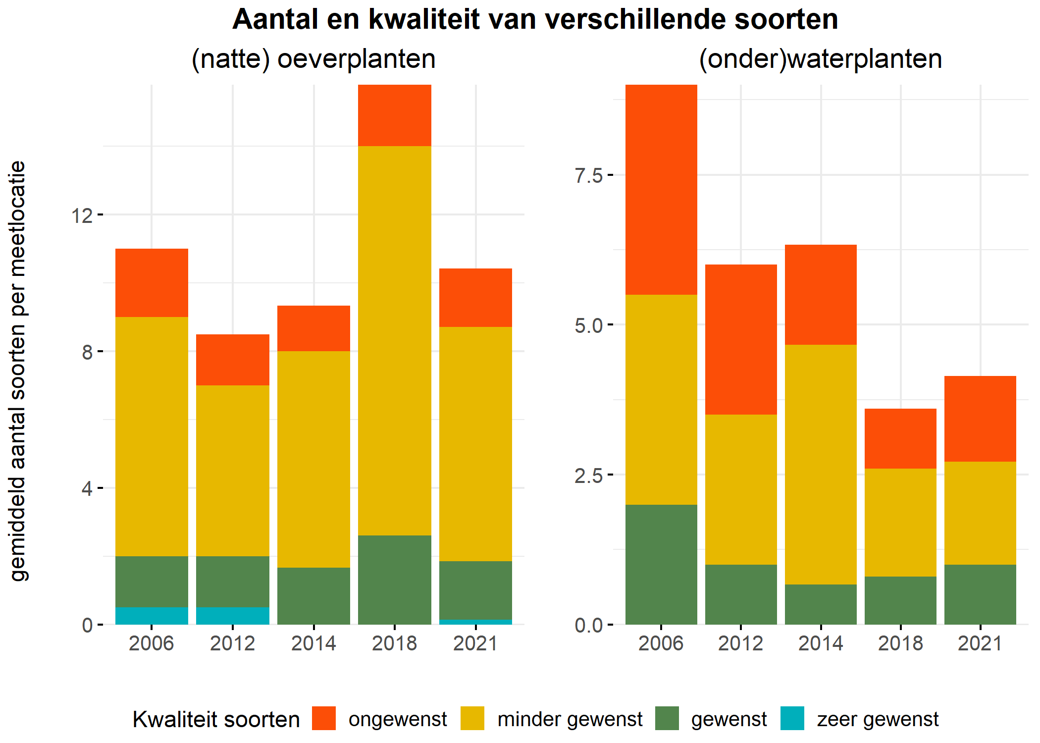 Figure 5: Soortensamenstelling water- en oeverplanten: gemiddeld aantal soorten ingedeeld op basis van hun kwaliteitswaarde.