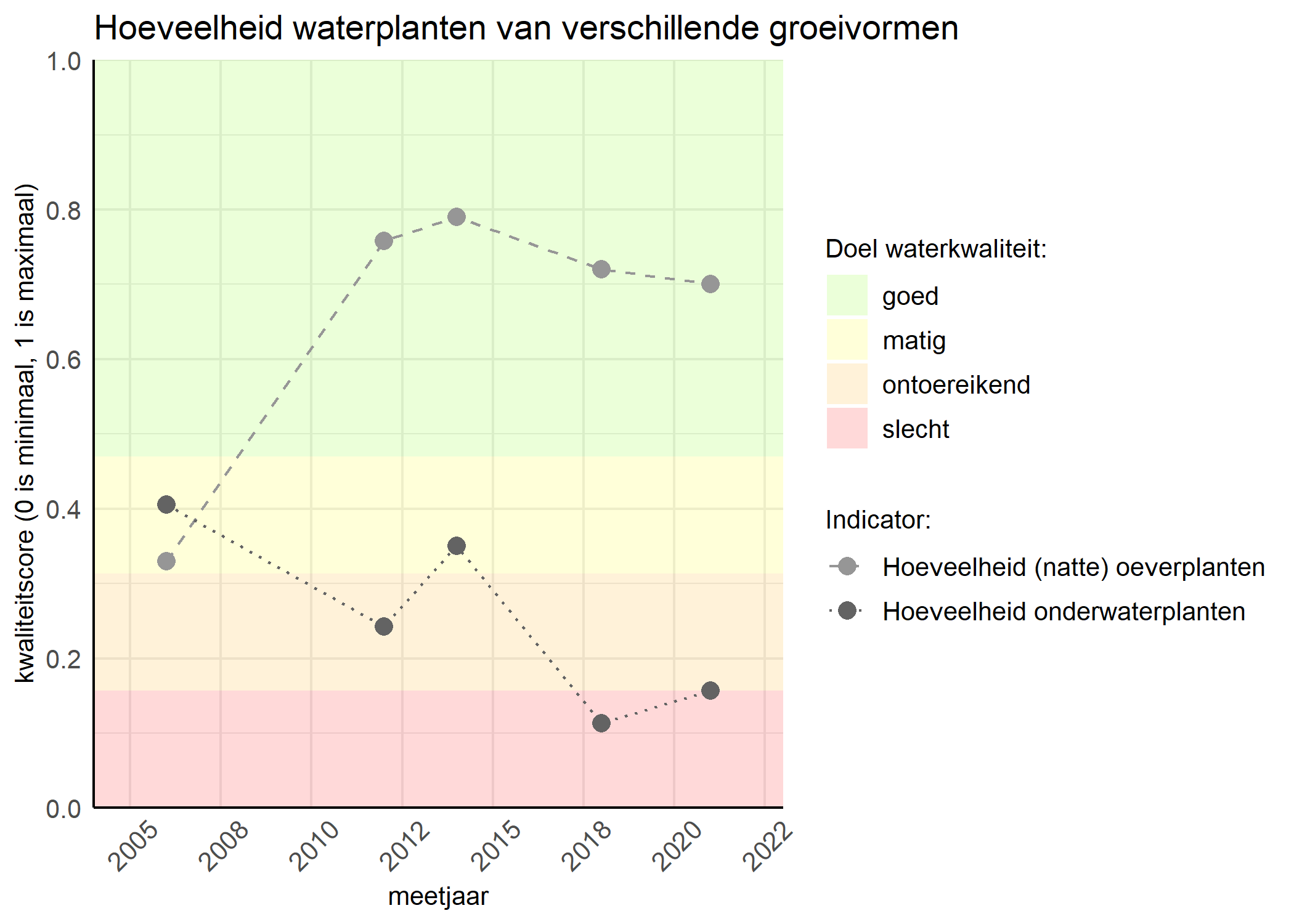 Figure 3: Kwaliteitsscore van de hoeveelheid waterplanten van verschillende groeivormen vergeleken met doelen. De achtergrondkleuren in het figuur zijn het kwaliteitsoordeel en de stippen zijn de kwaliteitsscores per jaar. Als de lijn over de groene achtergrondkleur valt is het doel gehaald.