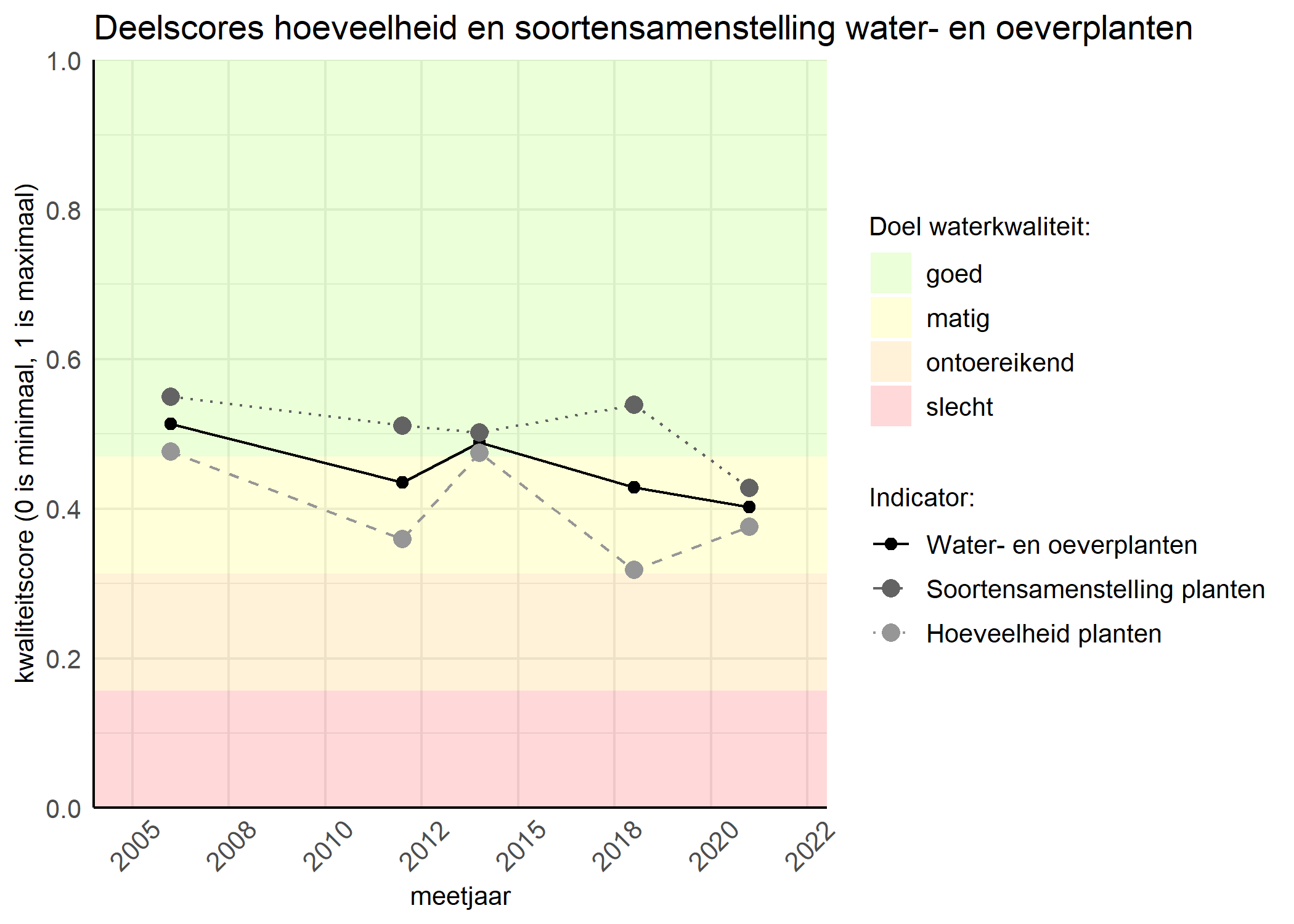 Figure 2: Kwaliteitscore van de hoeveelheid- en soortensamenstelling waterplanten vergeleken met doelen. De achtergrondkleuren in het figuur zijn het kwaliteitsoordeel en de stippen zijn de kwaliteitsscores per jaar. Als de lijn over de groene achtergrondkleur valt is het doel gehaald.