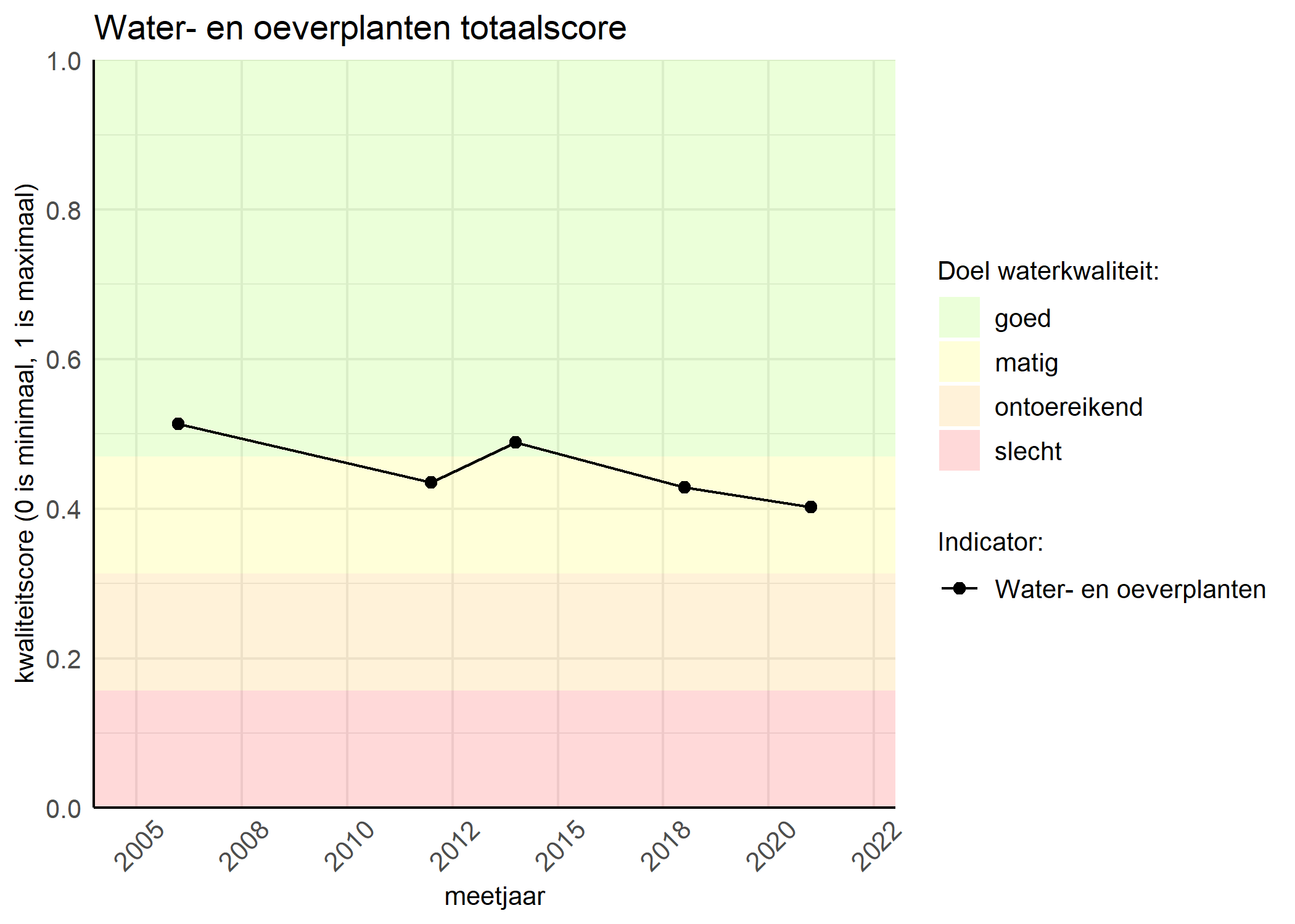 Figure 1: Kwaliteitsscore van waterplanten vergeleken met doelen. De achtergrondkleuren in het figuur zijn het kwaliteitsoordeel en de stippen zijn de kwaliteitsscores per jaar. Als de lijn over de groene achtergrondkleur valt, is het doel gehaald.