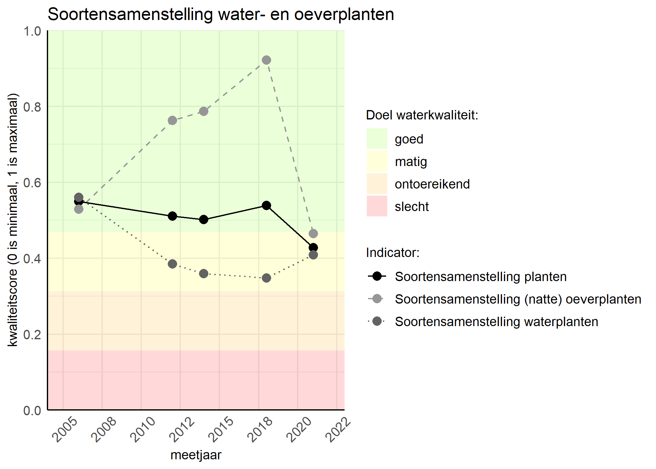 Figure 4: Kwaliteitsscore van de soortensamenstelling waterplanten vergeleken met doelen. De achtergrondkleuren in het figuur zijn het kwaliteitsoordeel en de stippen zijn de kwaliteitscores per jaar. Als de lijn over de groene achtergrondkleur valt is het doel gehaald.