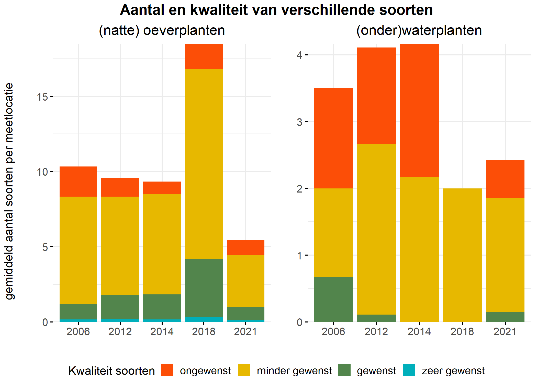 Figure 5: Soortensamenstelling water- en oeverplanten: gemiddeld aantal soorten ingedeeld op basis van hun kwaliteitswaarde.