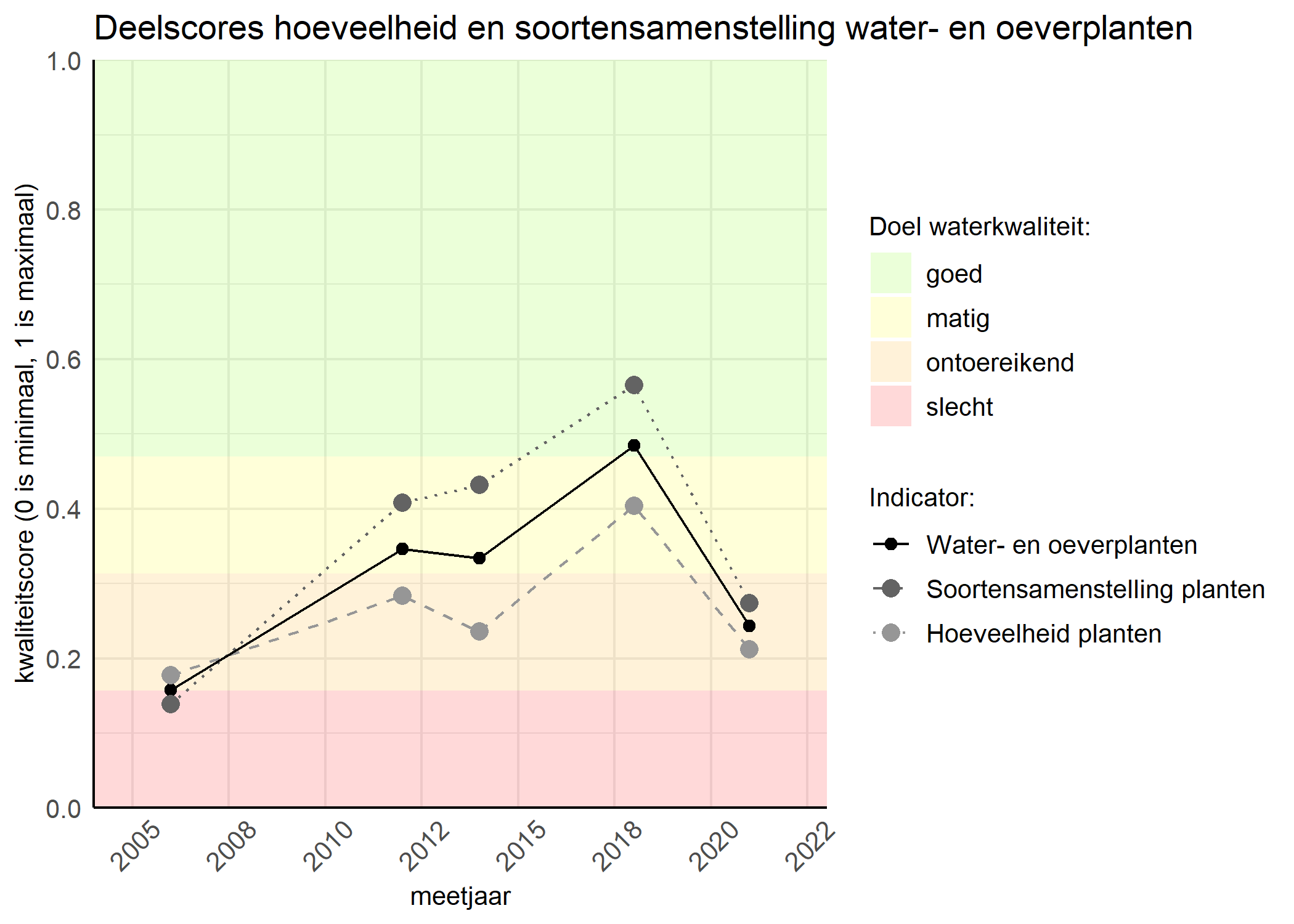 Figure 2: Kwaliteitscore van de hoeveelheid- en soortensamenstelling waterplanten vergeleken met doelen. De achtergrondkleuren in het figuur zijn het kwaliteitsoordeel en de stippen zijn de kwaliteitsscores per jaar. Als de lijn over de groene achtergrondkleur valt is het doel gehaald.