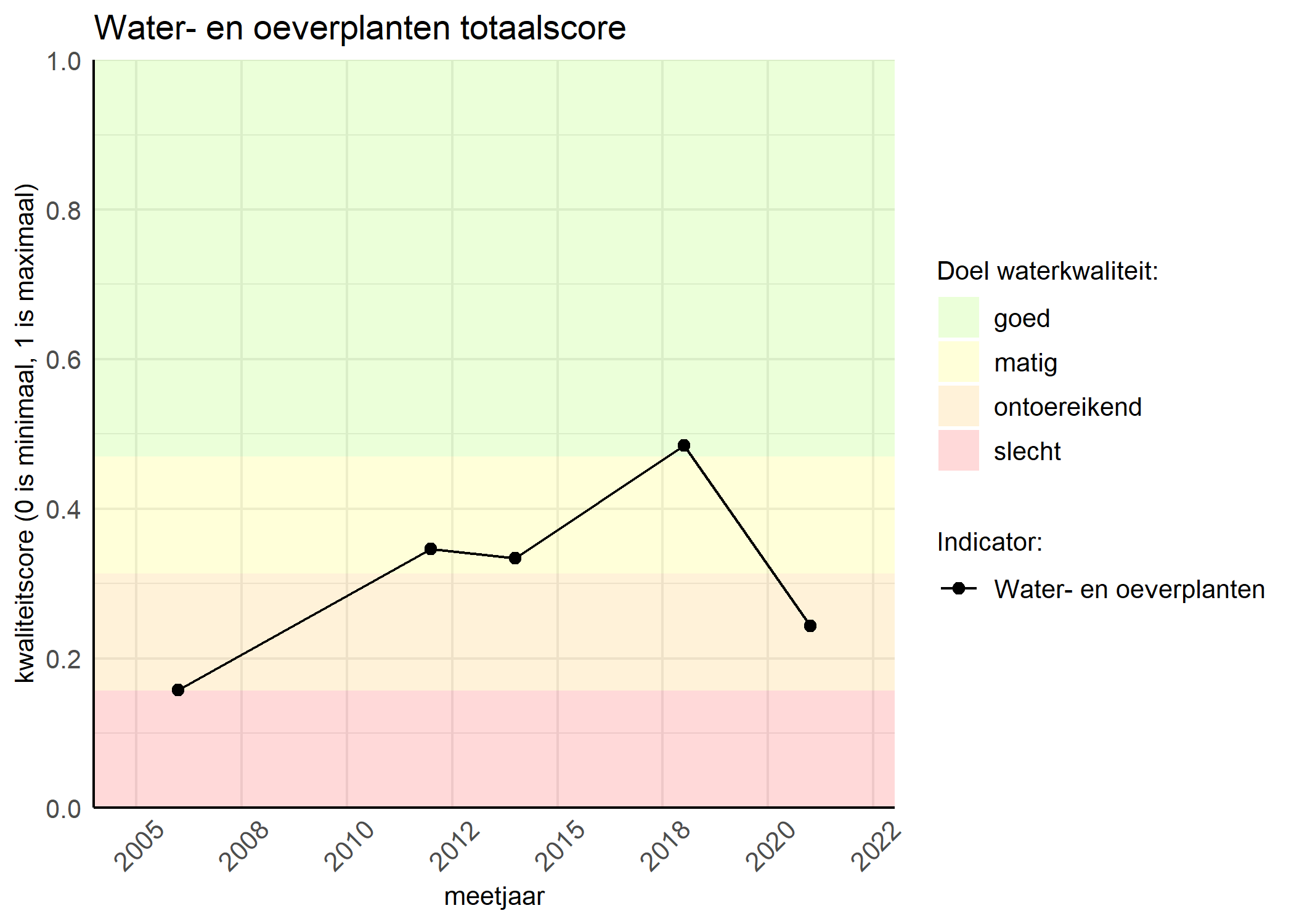 Figure 1: Kwaliteitsscore van waterplanten vergeleken met doelen. De achtergrondkleuren in het figuur zijn het kwaliteitsoordeel en de stippen zijn de kwaliteitsscores per jaar. Als de lijn over de groene achtergrondkleur valt, is het doel gehaald.