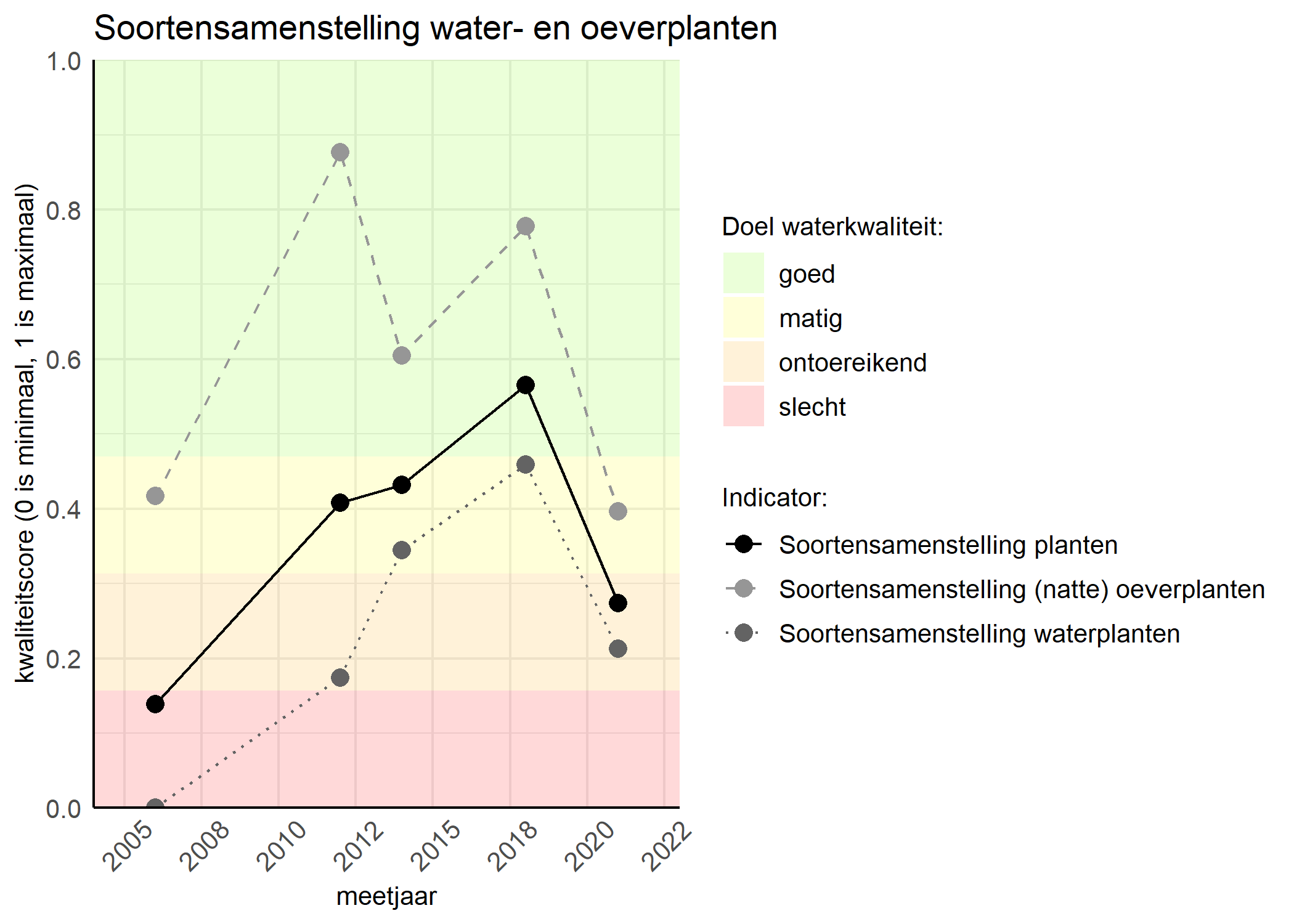 Figure 4: Kwaliteitsscore van de soortensamenstelling waterplanten vergeleken met doelen. De achtergrondkleuren in het figuur zijn het kwaliteitsoordeel en de stippen zijn de kwaliteitscores per jaar. Als de lijn over de groene achtergrondkleur valt is het doel gehaald.