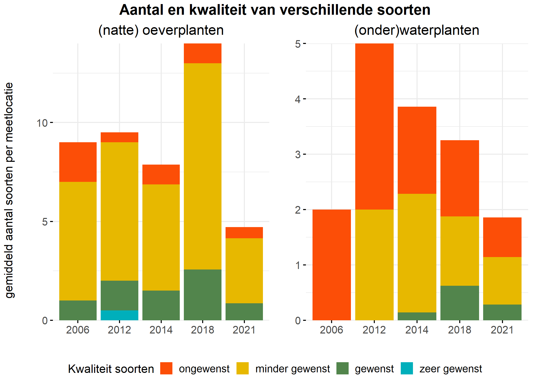 Figure 5: Soortensamenstelling water- en oeverplanten: gemiddeld aantal soorten ingedeeld op basis van hun kwaliteitswaarde.