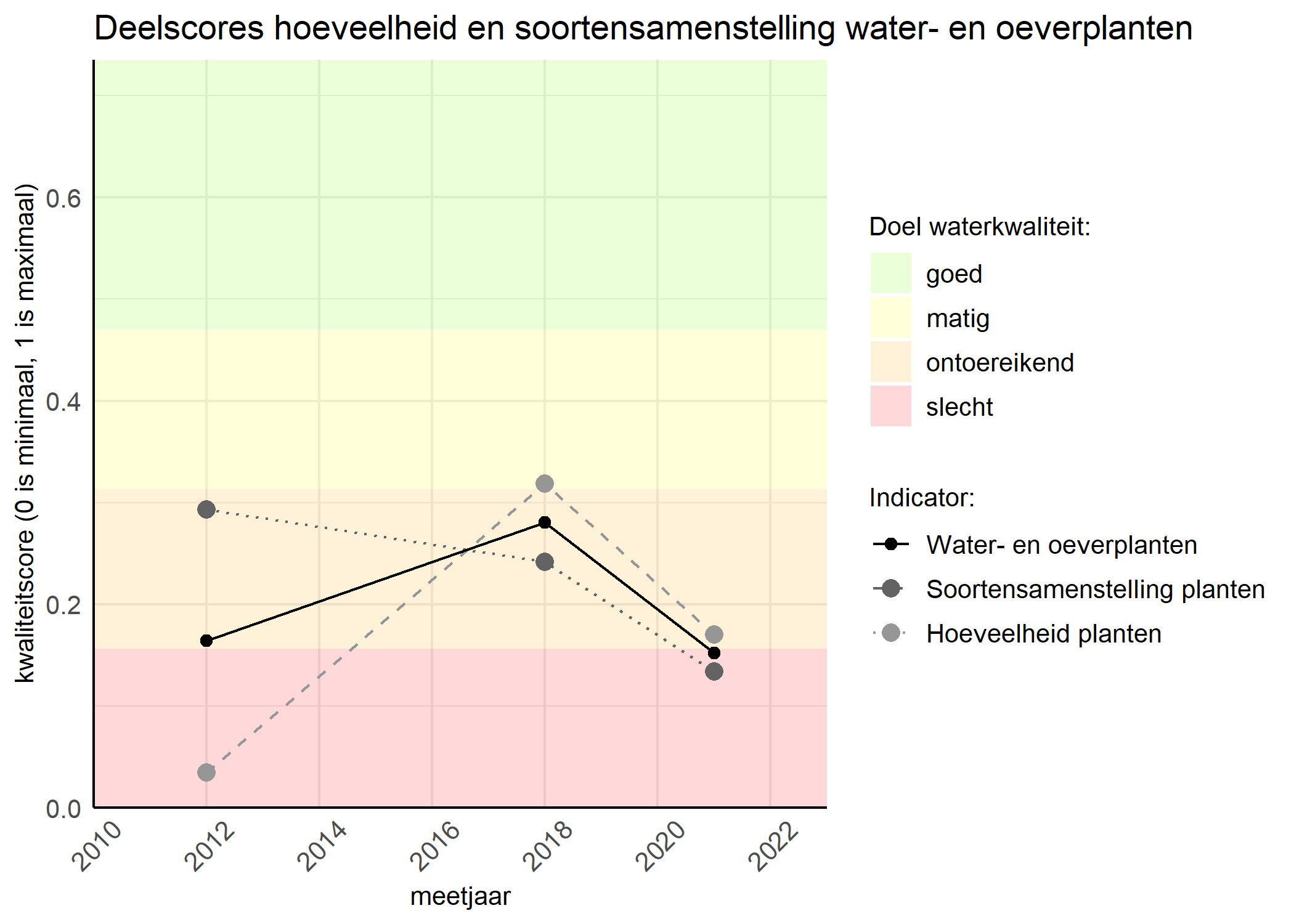 Figure 2: Kwaliteitscore van de hoeveelheid- en soortensamenstelling waterplanten vergeleken met doelen. De achtergrondkleuren in het figuur zijn het kwaliteitsoordeel en de stippen zijn de kwaliteitsscores per jaar. Als de lijn over de groene achtergrondkleur valt is het doel gehaald.