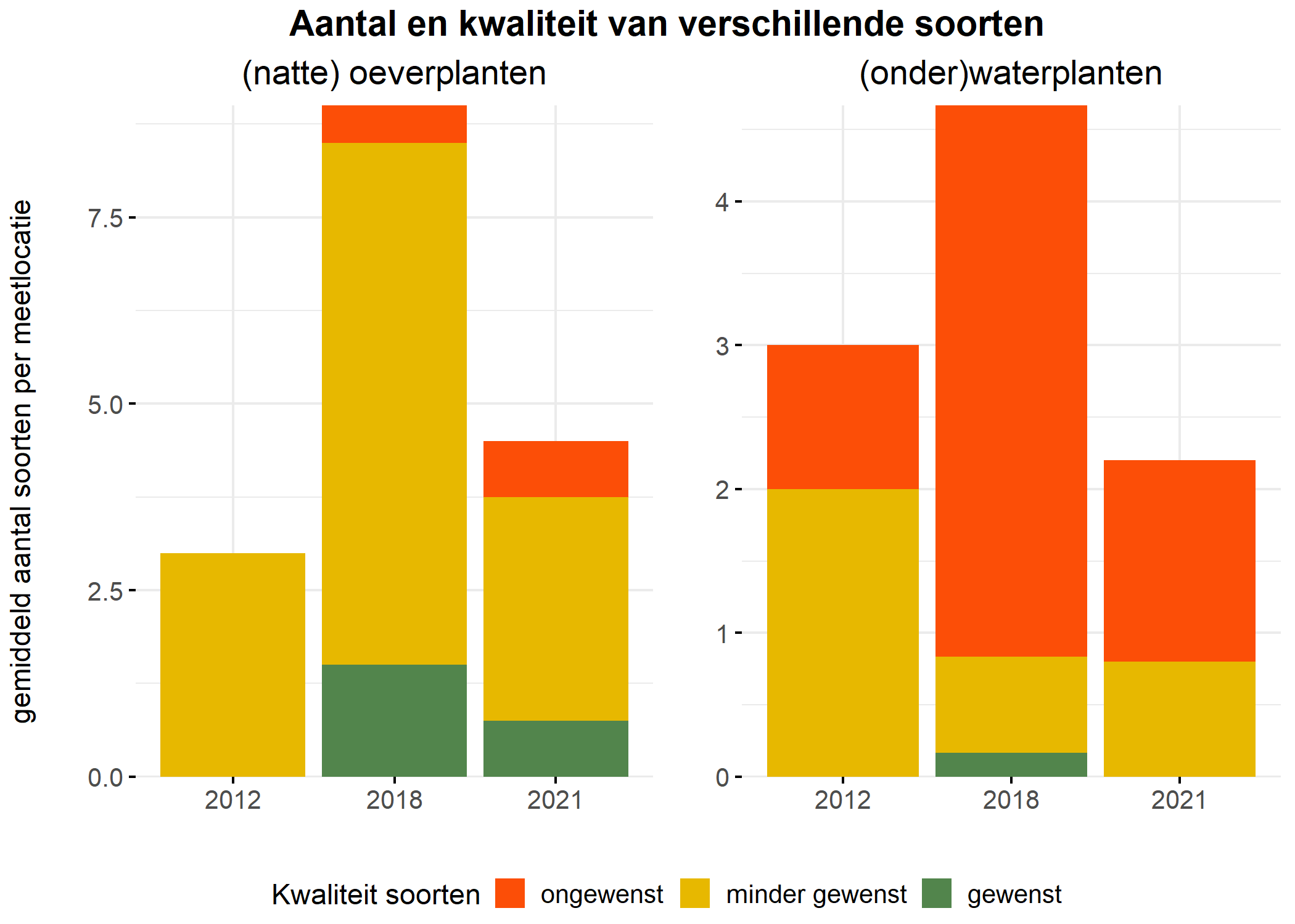 Figure 5: Soortensamenstelling water- en oeverplanten: gemiddeld aantal soorten ingedeeld op basis van hun kwaliteitswaarde.