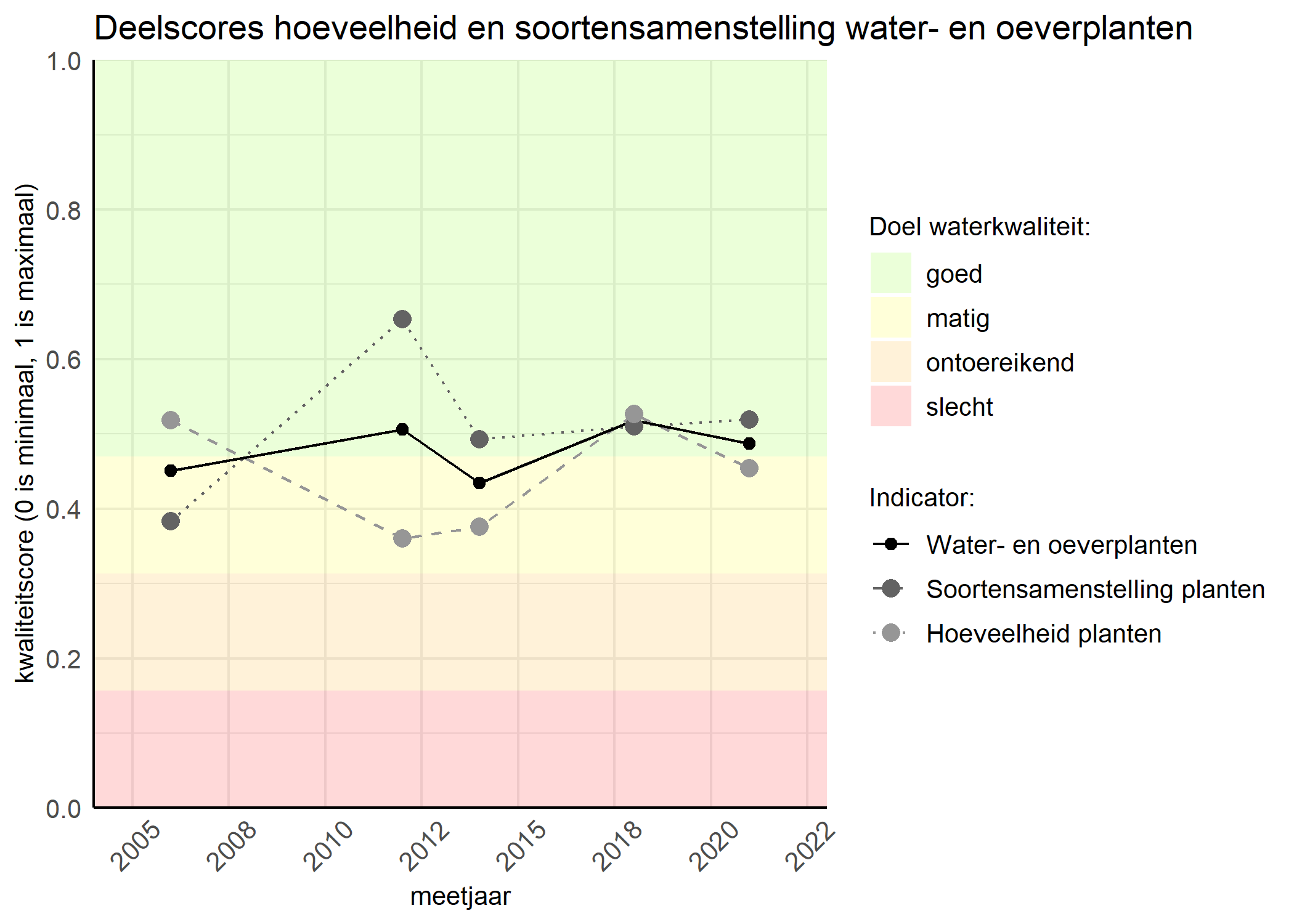 Figure 2: Kwaliteitscore van de hoeveelheid- en soortensamenstelling waterplanten vergeleken met doelen. De achtergrondkleuren in het figuur zijn het kwaliteitsoordeel en de stippen zijn de kwaliteitsscores per jaar. Als de lijn over de groene achtergrondkleur valt is het doel gehaald.