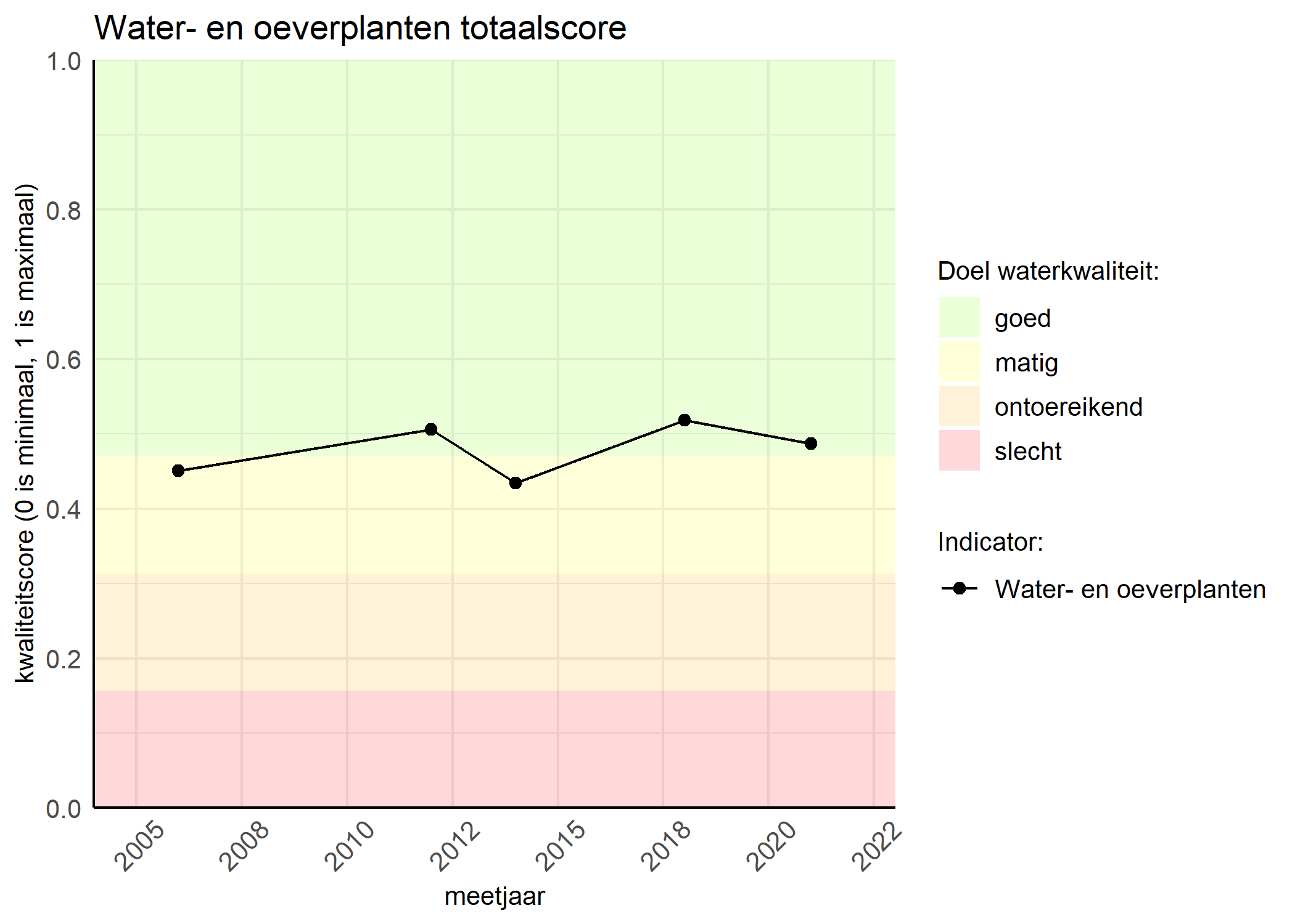 Figure 1: Kwaliteitsscore van waterplanten vergeleken met doelen. De achtergrondkleuren in het figuur zijn het kwaliteitsoordeel en de stippen zijn de kwaliteitsscores per jaar. Als de lijn over de groene achtergrondkleur valt, is het doel gehaald.