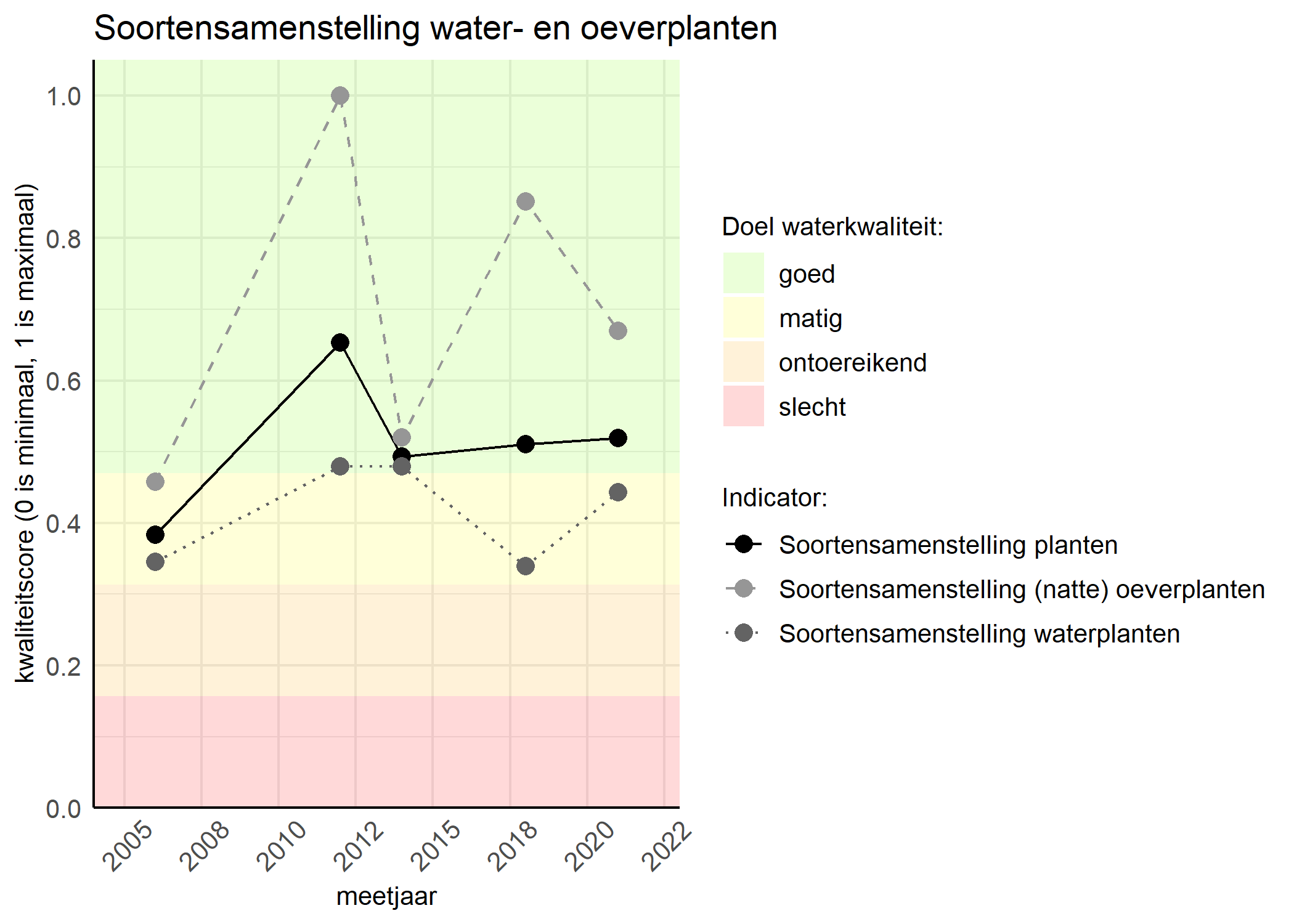 Figure 4: Kwaliteitsscore van de soortensamenstelling waterplanten vergeleken met doelen. De achtergrondkleuren in het figuur zijn het kwaliteitsoordeel en de stippen zijn de kwaliteitscores per jaar. Als de lijn over de groene achtergrondkleur valt is het doel gehaald.