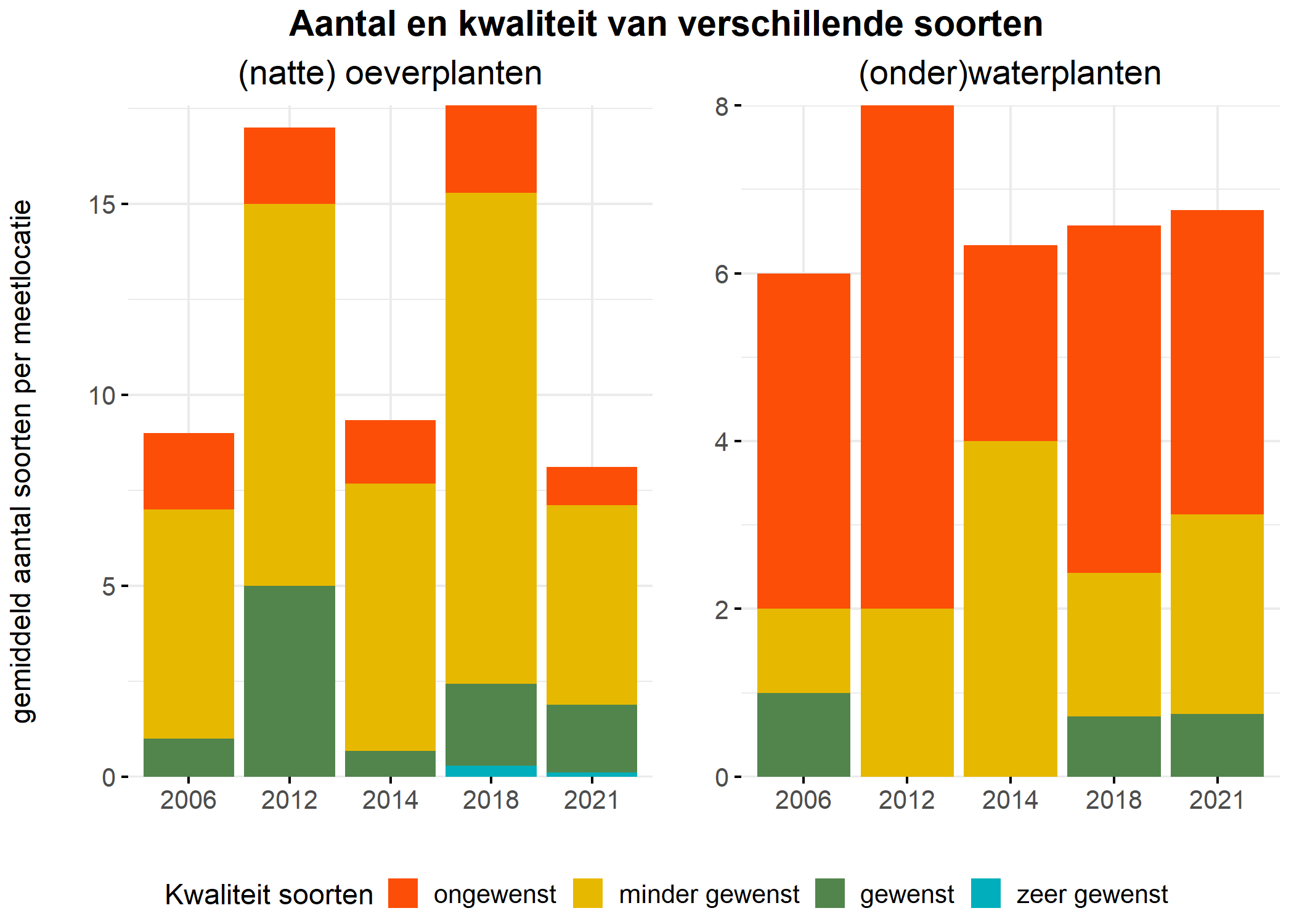 Figure 5: Soortensamenstelling water- en oeverplanten: gemiddeld aantal soorten ingedeeld op basis van hun kwaliteitswaarde.