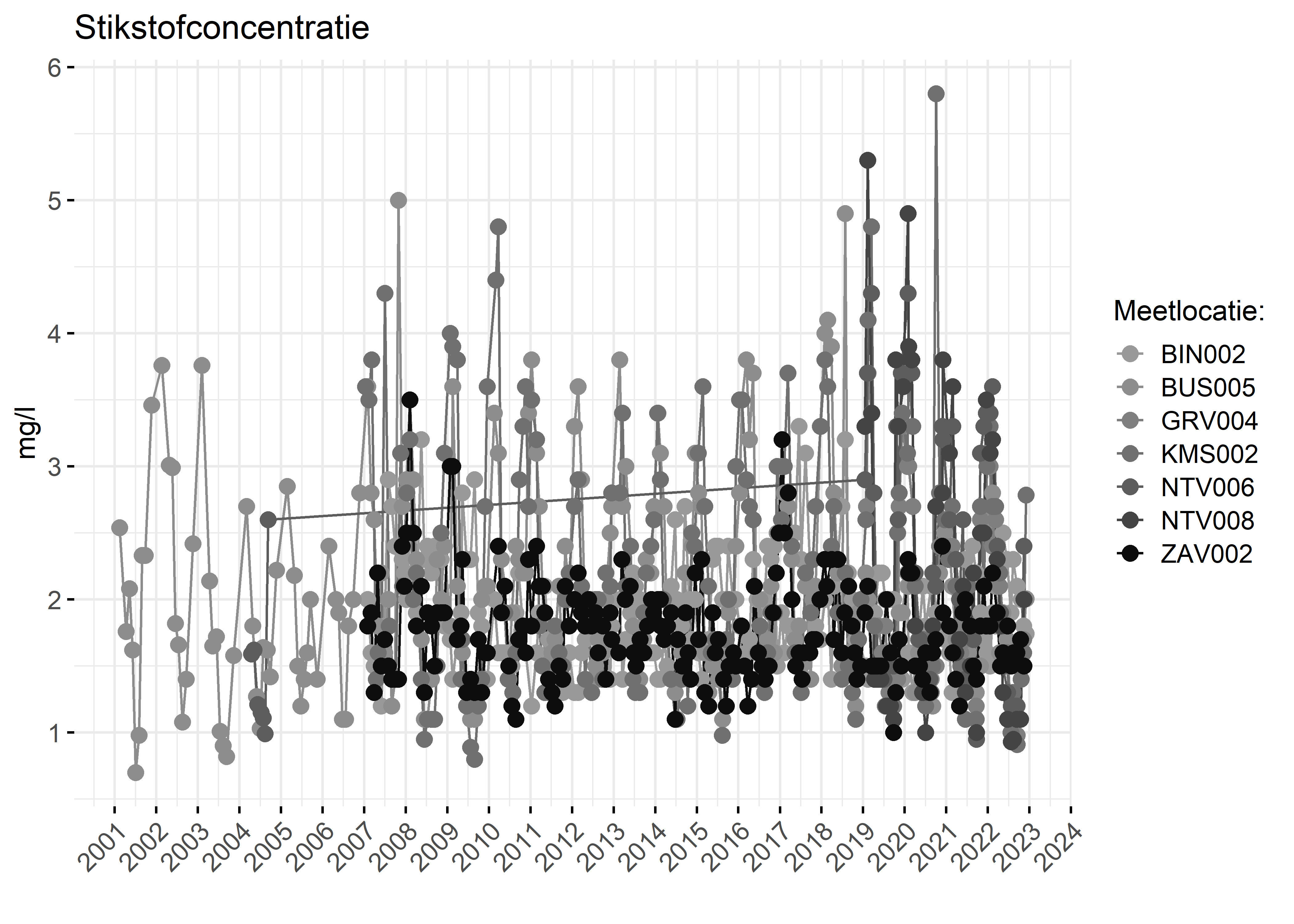 Figure 2: Verloop van stikstofconcentraties (mg/l) in de tijd.