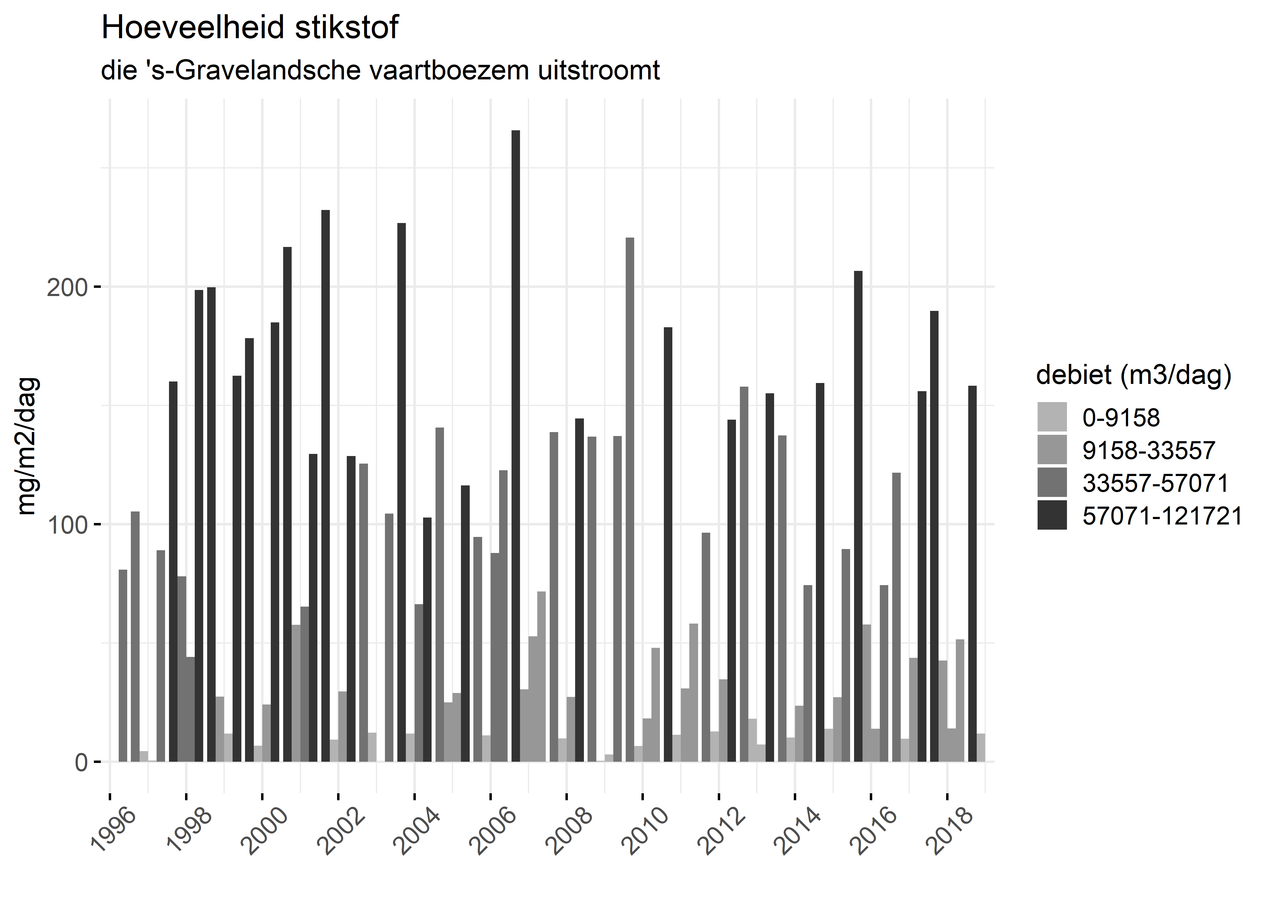 Figure 4: Verloop van stikstofvrachten (mg/m2/dag) per kwartaal in de tijd.