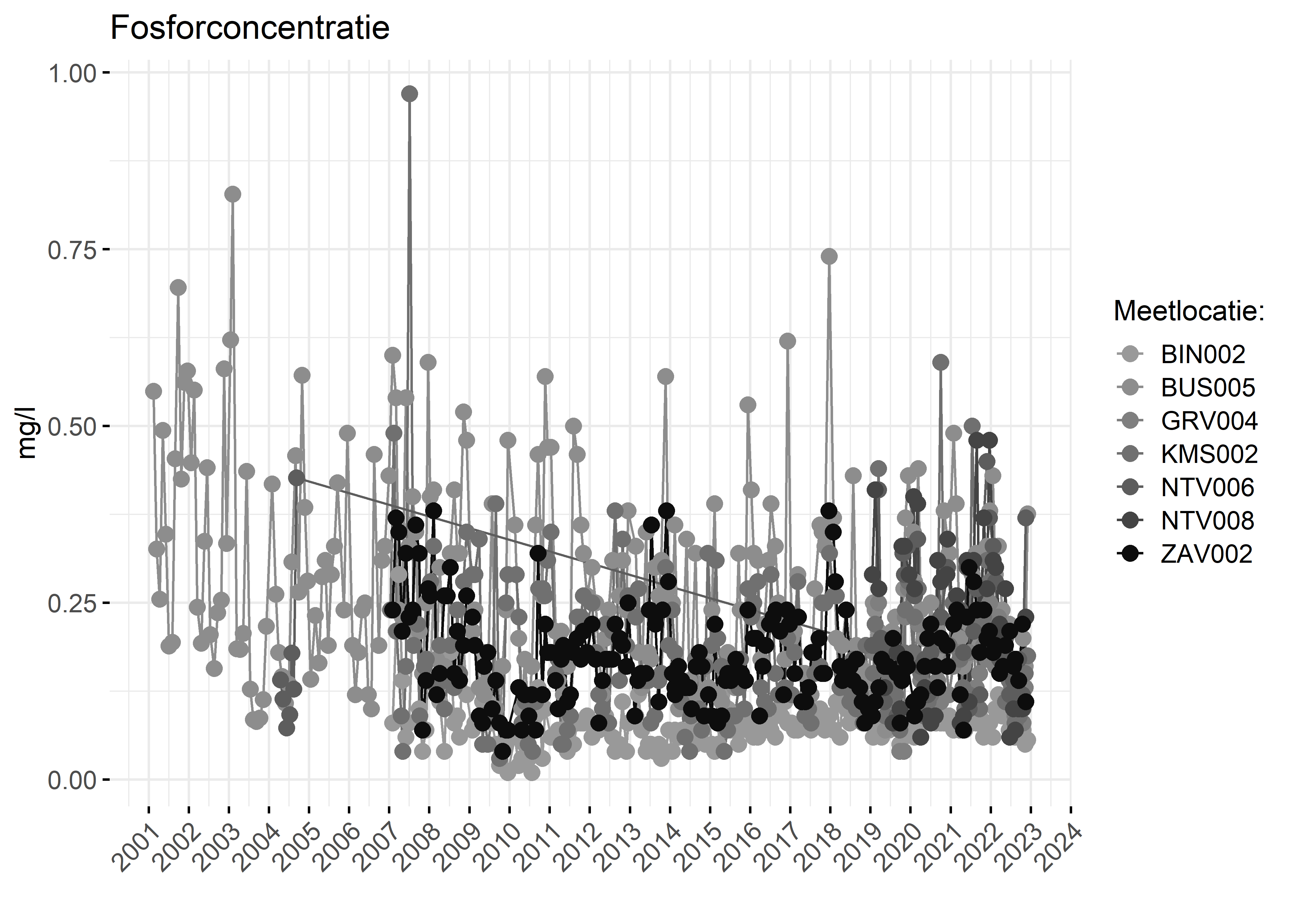 Figure 3: Verloop van fosforconcentraties (mg/l) in de tijd.