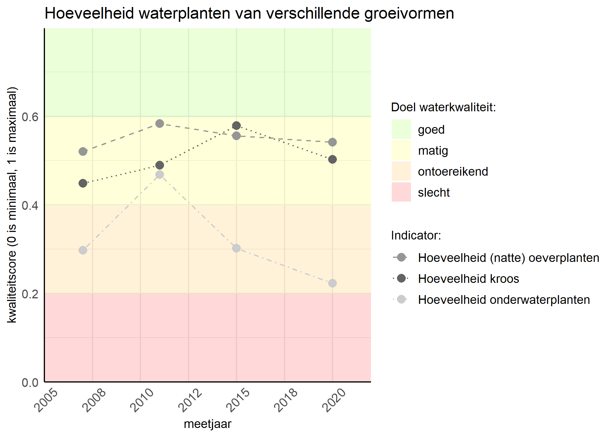 Figure 3: Kwaliteitsscore van de hoeveelheid waterplanten van verschillende groeivormen vergeleken met doelen. De achtergrondkleuren in het figuur zijn het kwaliteitsoordeel en de stippen zijn de kwaliteitsscores per jaar. Als de lijn over de groene achtergrondkleur valt is het doel gehaald.