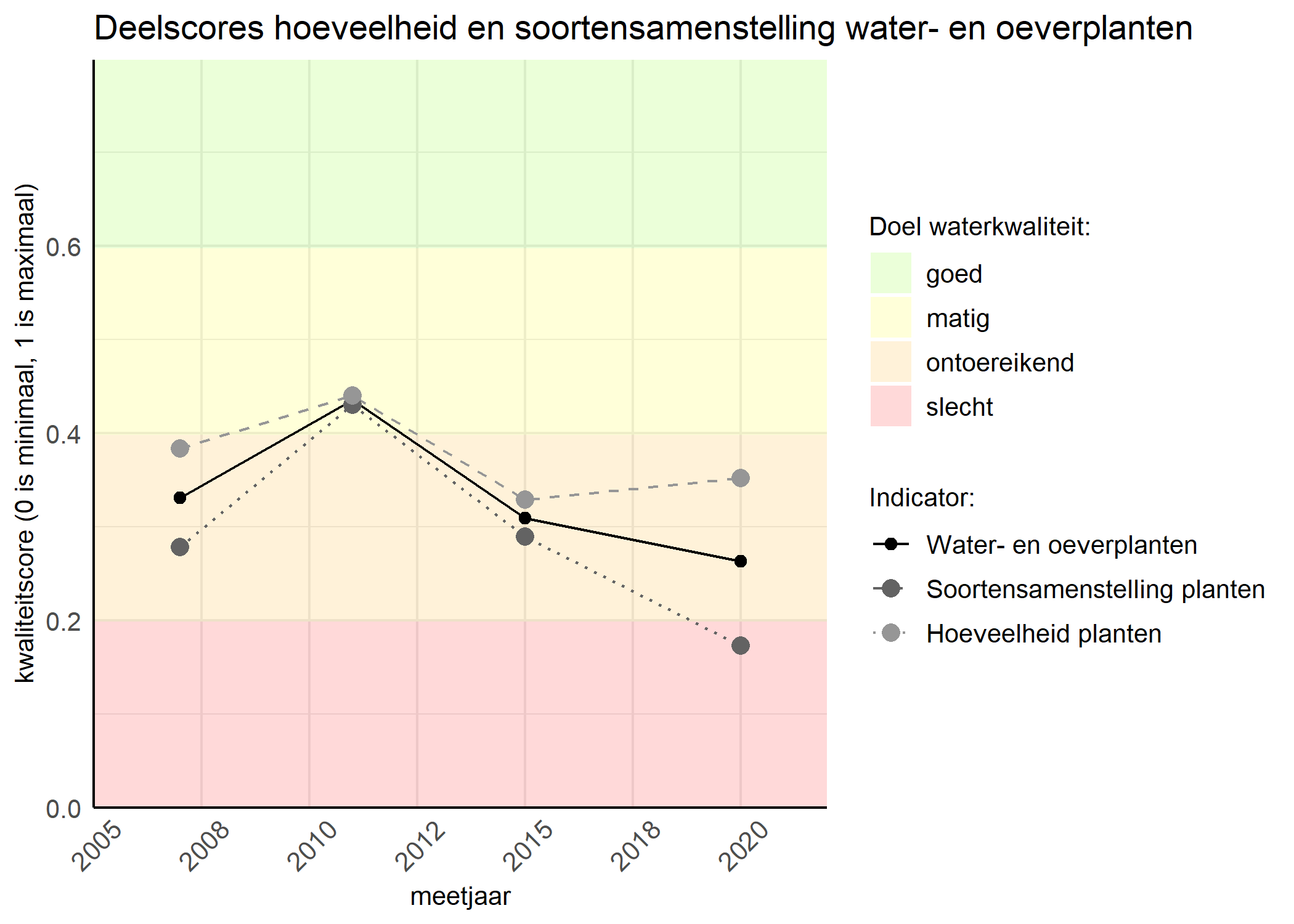 Figure 2: Kwaliteitscore van de hoeveelheid- en soortensamenstelling waterplanten vergeleken met doelen. De achtergrondkleuren in het figuur zijn het kwaliteitsoordeel en de stippen zijn de kwaliteitsscores per jaar. Als de lijn over de groene achtergrondkleur valt is het doel gehaald.