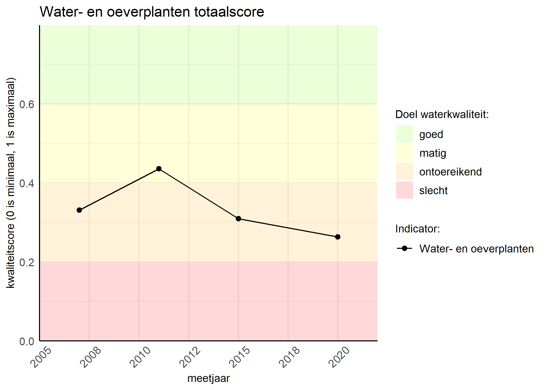 Figure 1: Kwaliteitsscore van waterplanten vergeleken met doelen. De achtergrondkleuren in het figuur zijn het kwaliteitsoordeel en de stippen zijn de kwaliteitsscores per jaar. Als de lijn over de groene achtergrondkleur valt, is het doel gehaald.