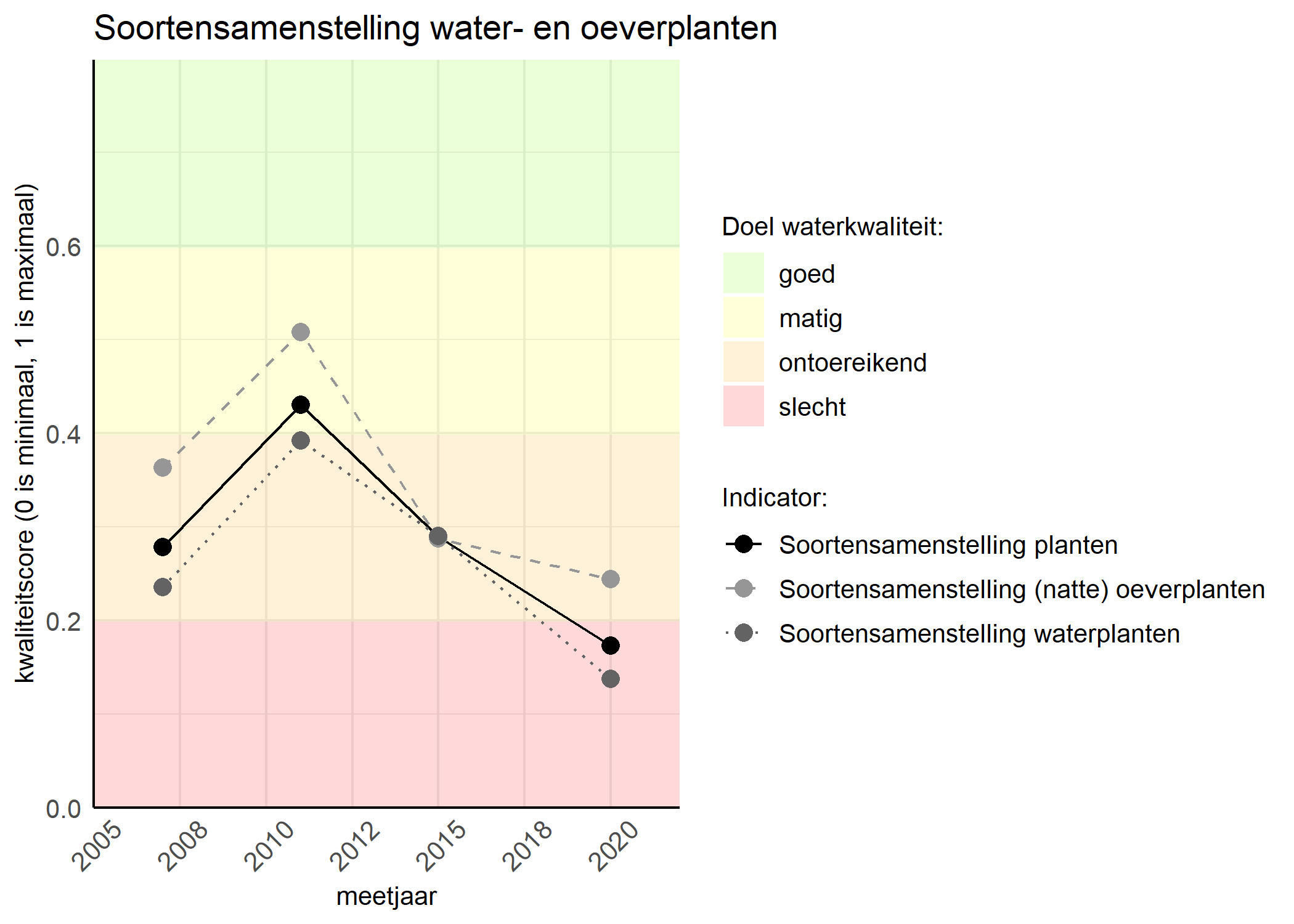 Figure 4: Kwaliteitsscore van de soortensamenstelling waterplanten vergeleken met doelen. De achtergrondkleuren in het figuur zijn het kwaliteitsoordeel en de stippen zijn de kwaliteitscores per jaar. Als de lijn over de groene achtergrondkleur valt is het doel gehaald.